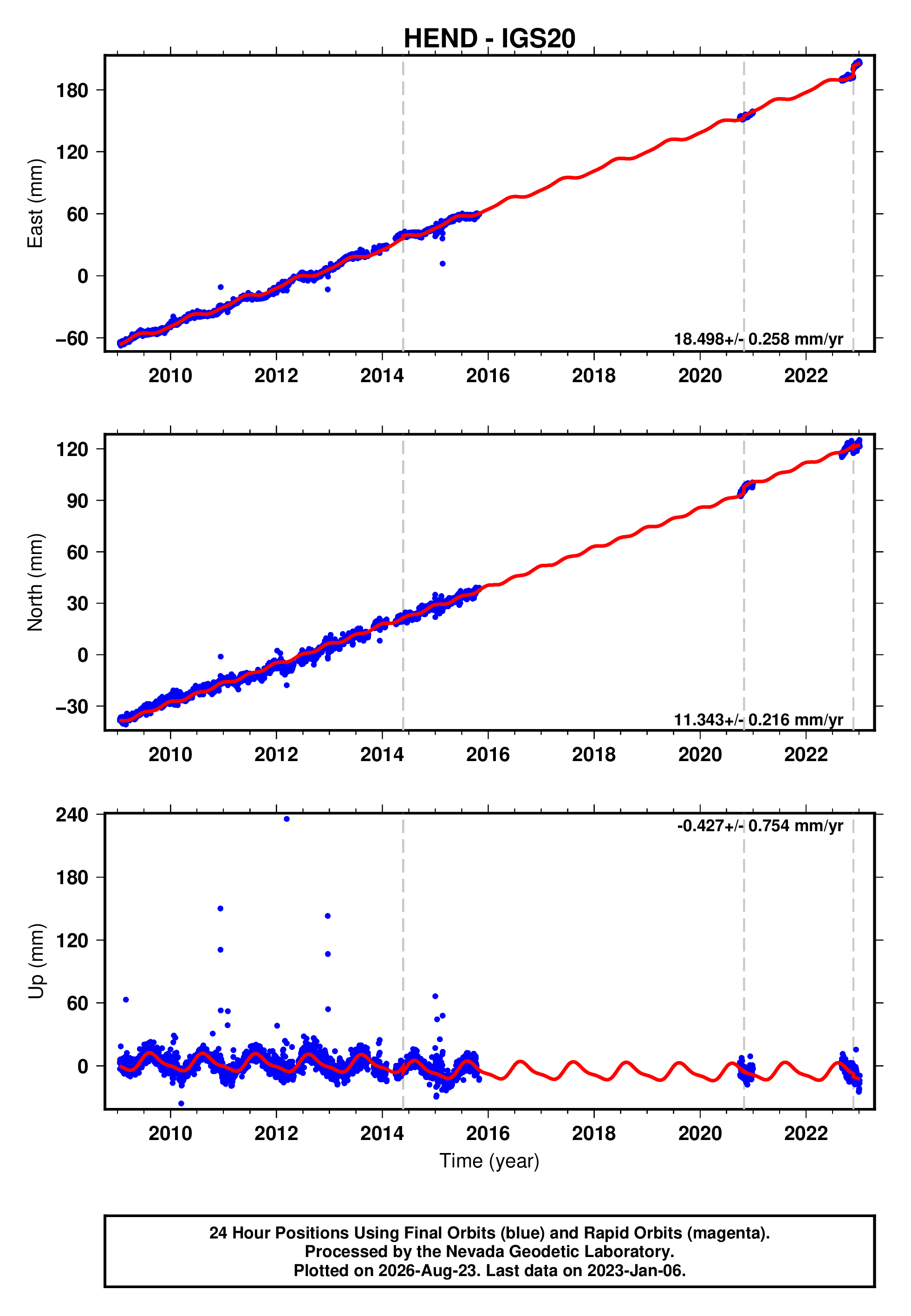 GPS time series plot