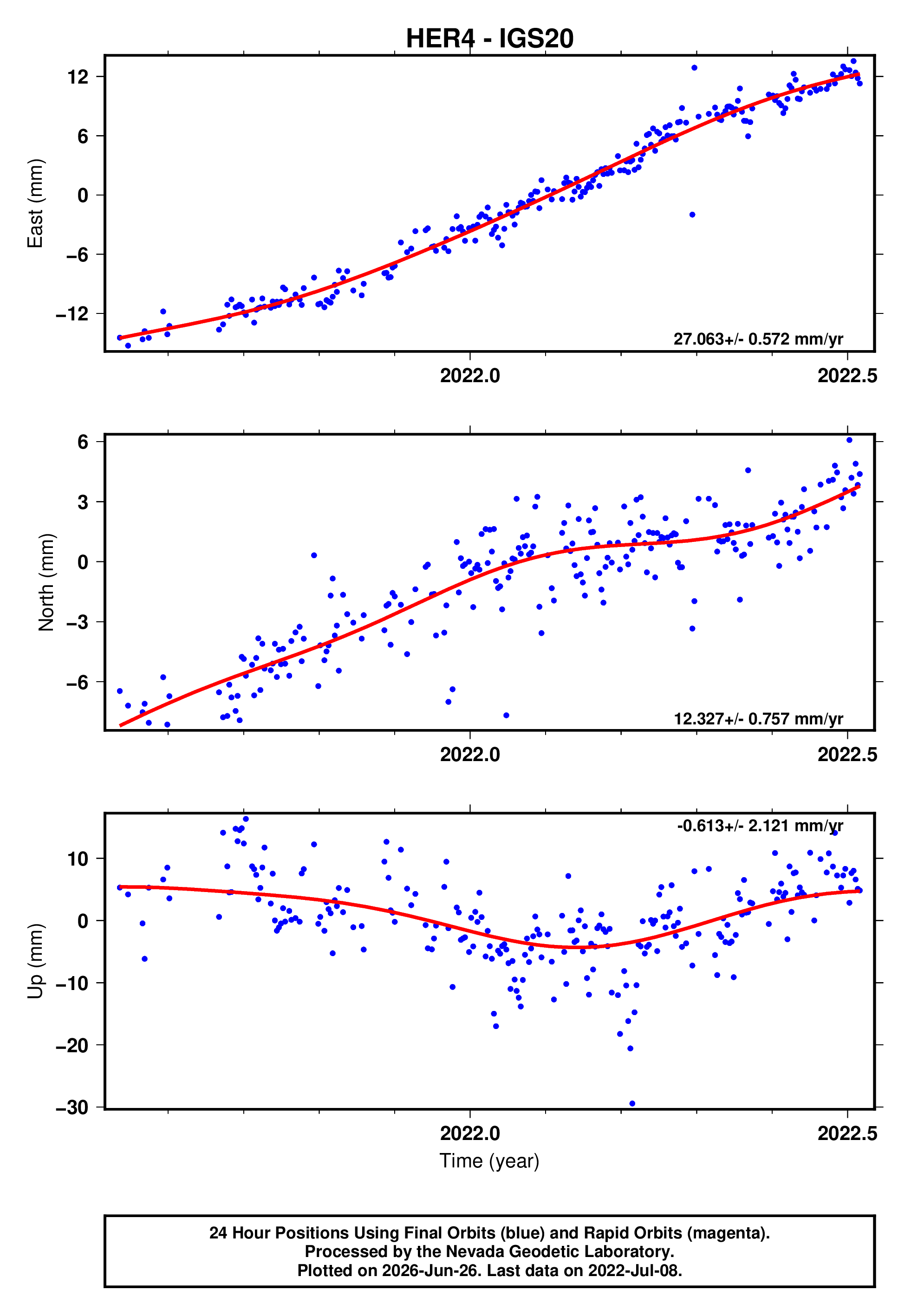 GPS time series plot