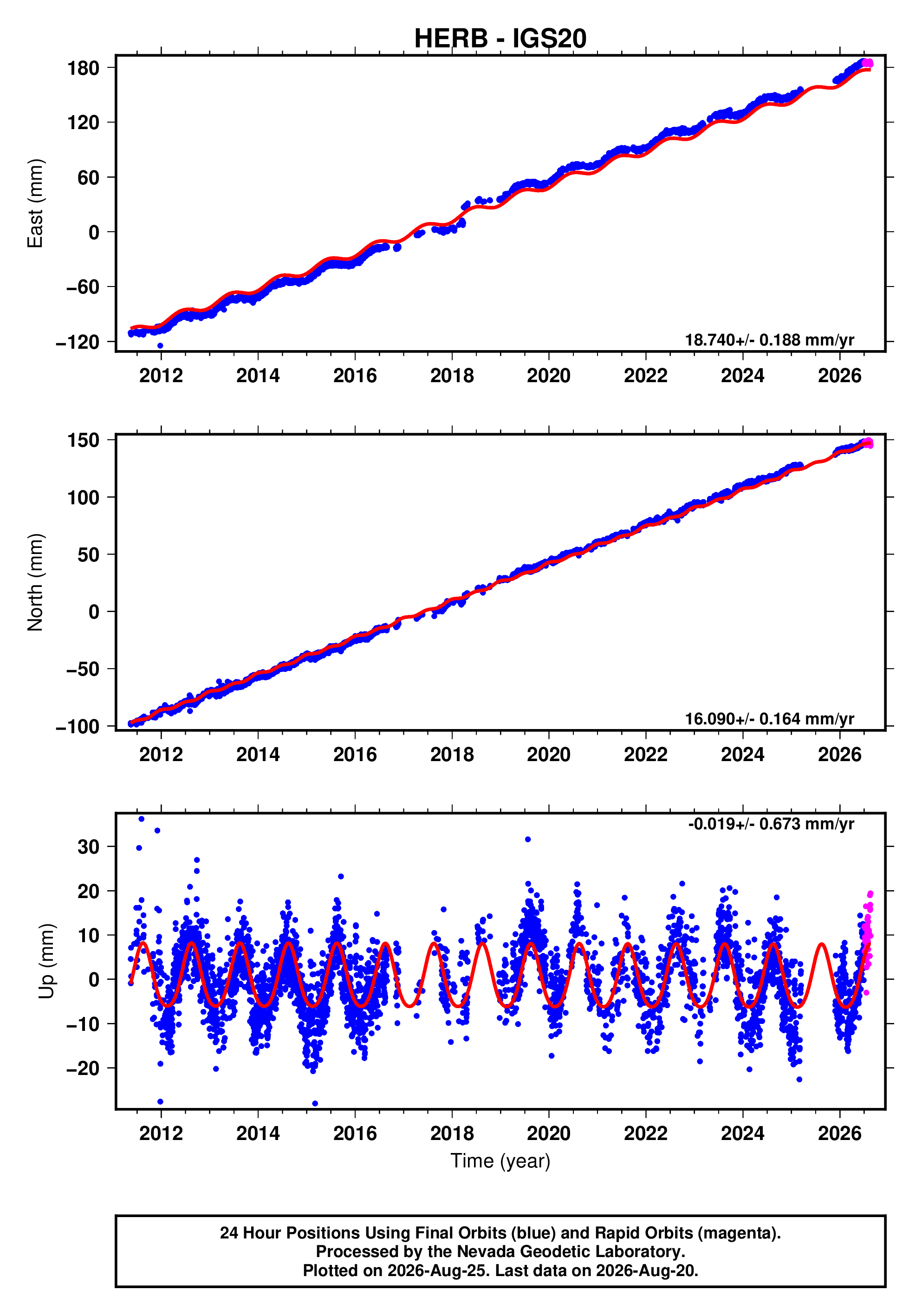 GPS time series plot