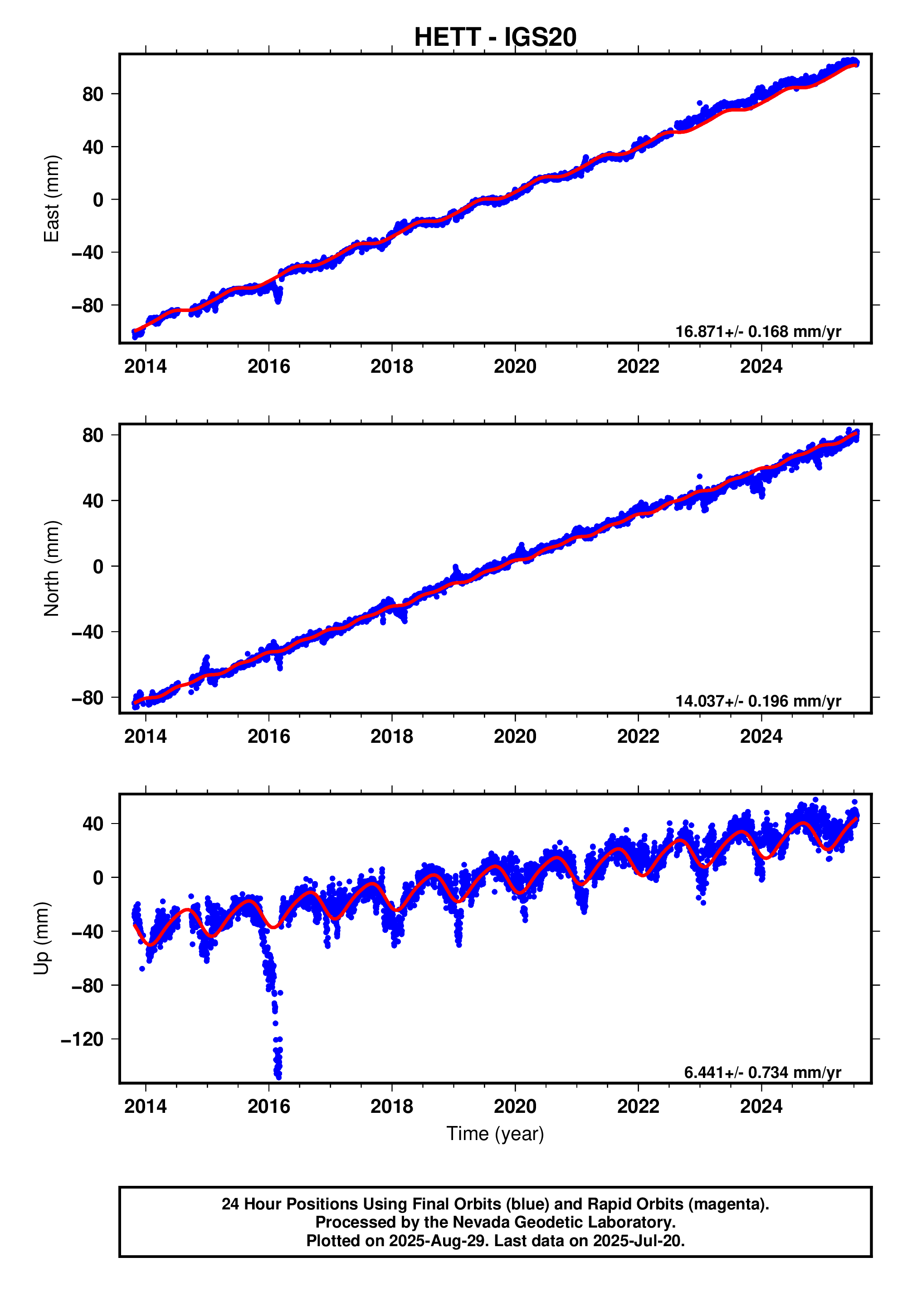 GPS time series plot