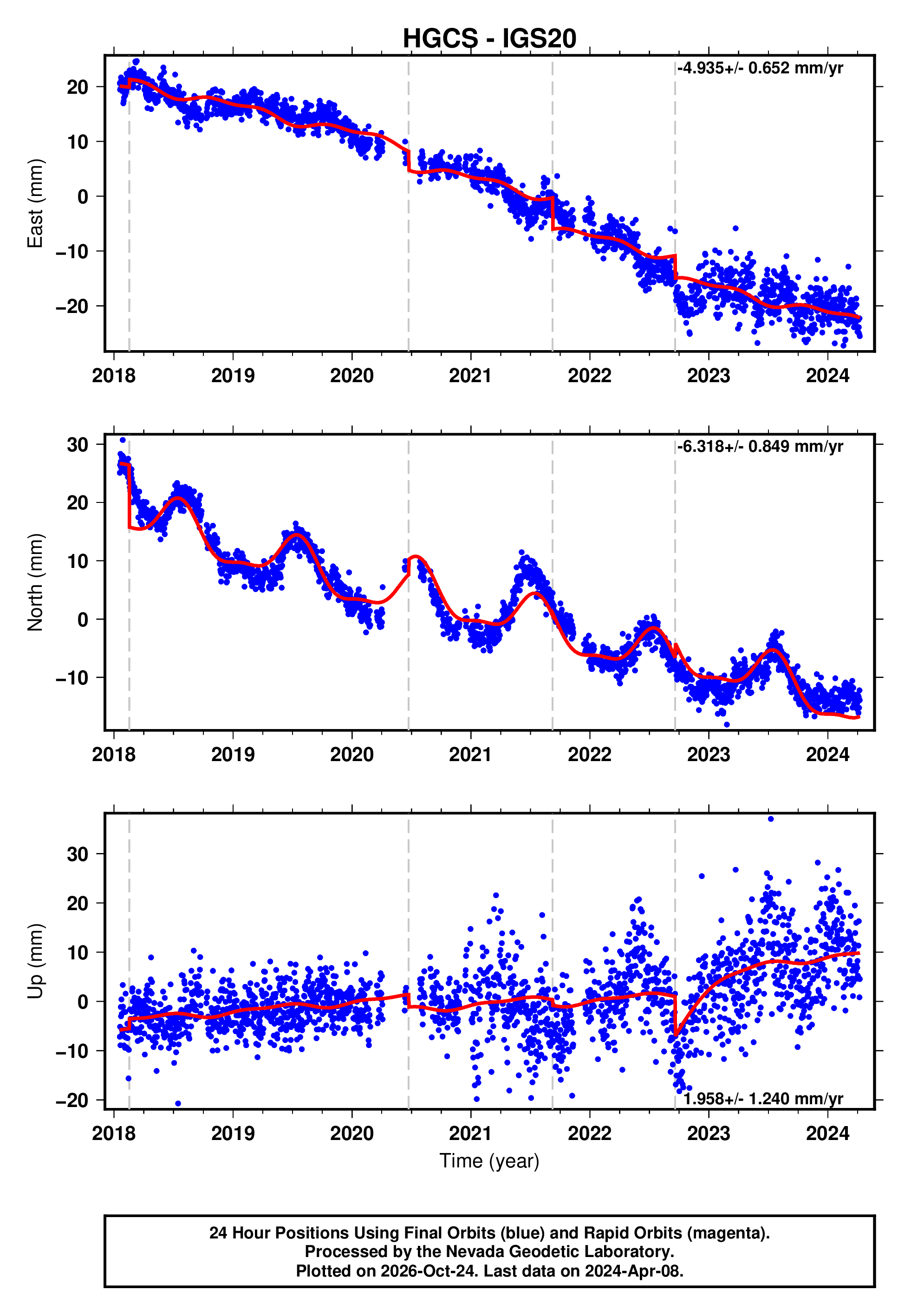 GPS time series plot