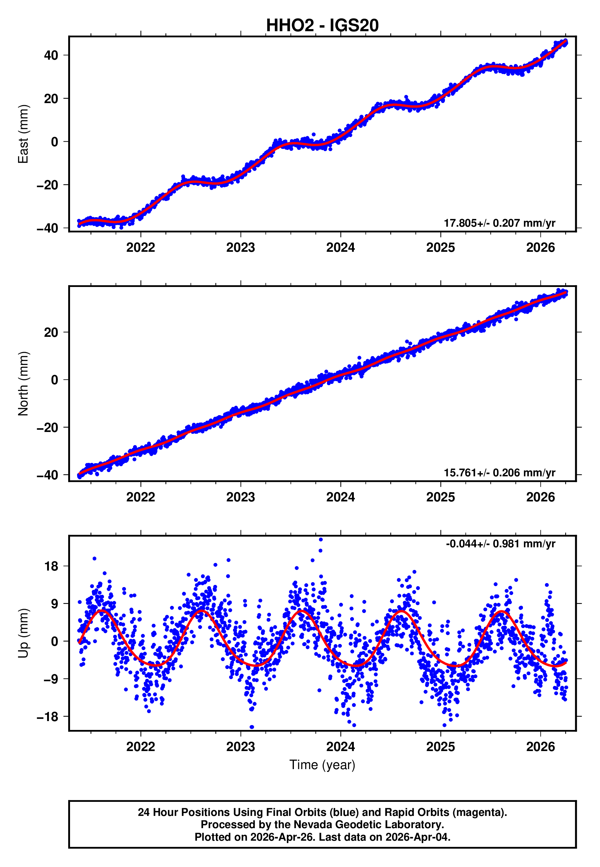 GPS time series plot