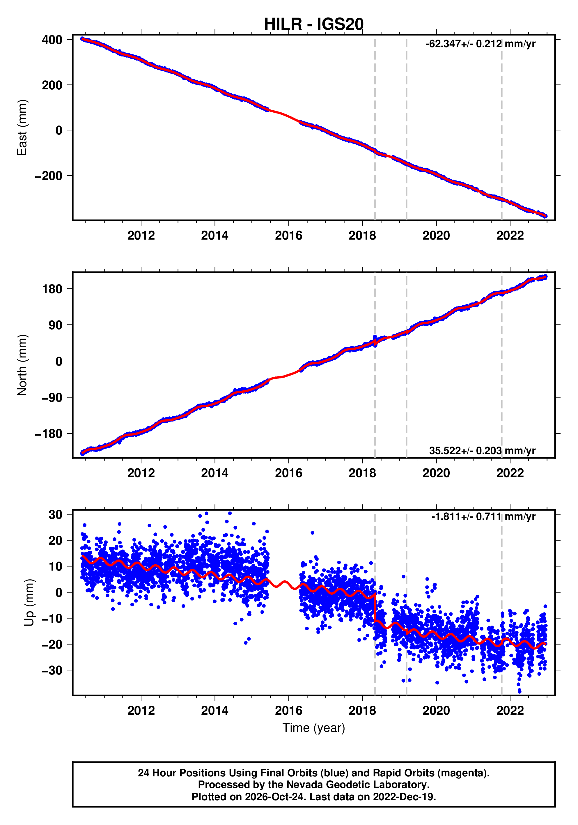 GPS time series plot