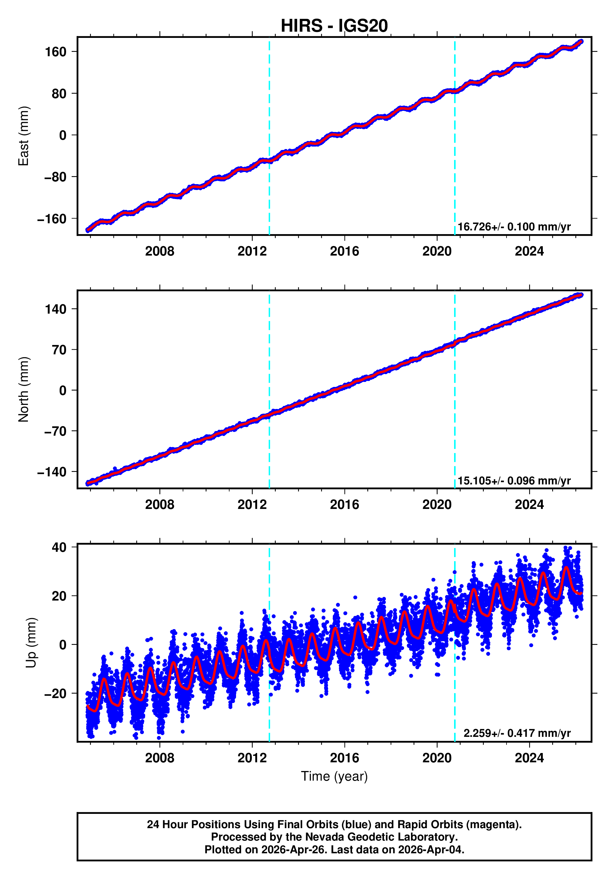 GPS time series plot