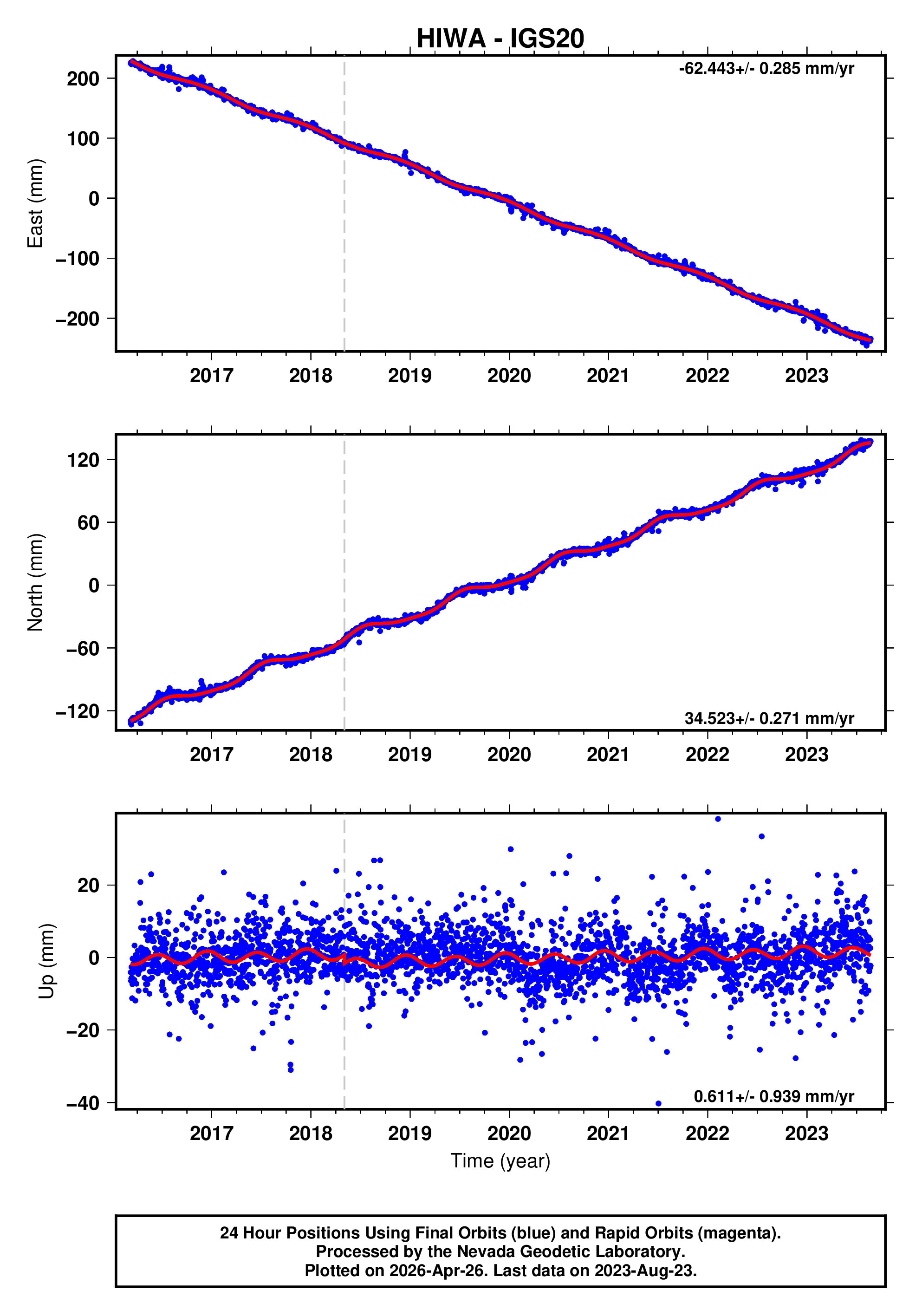 GPS time series plot