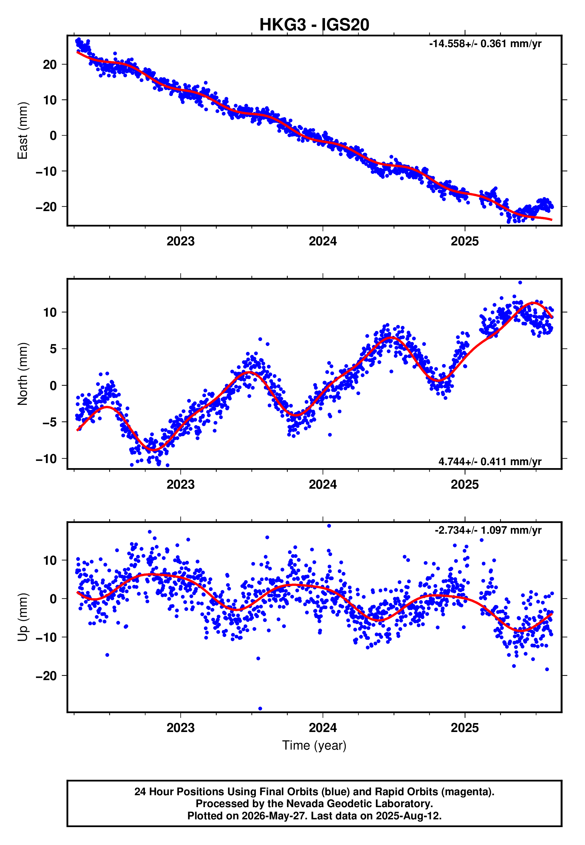 GPS time series plot
