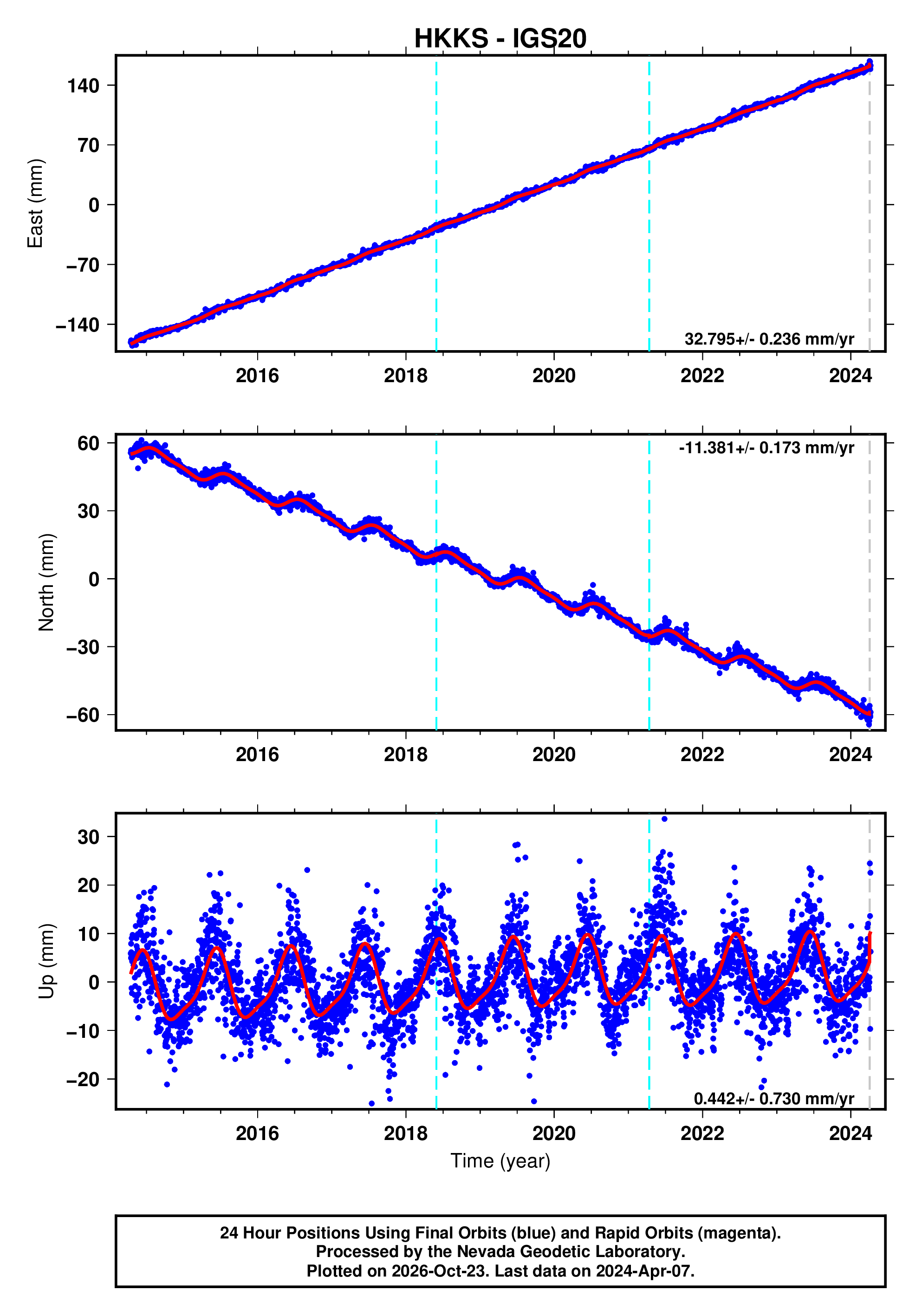 GPS time series plot