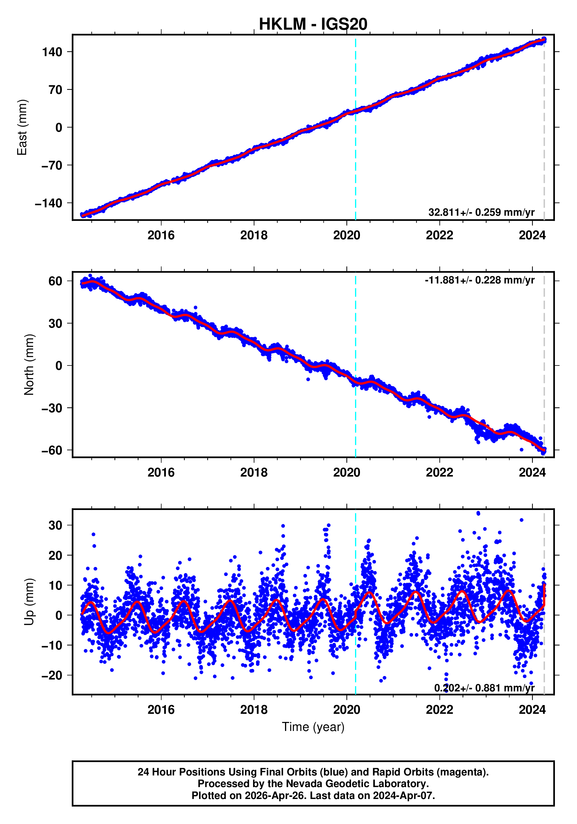 GPS time series plot