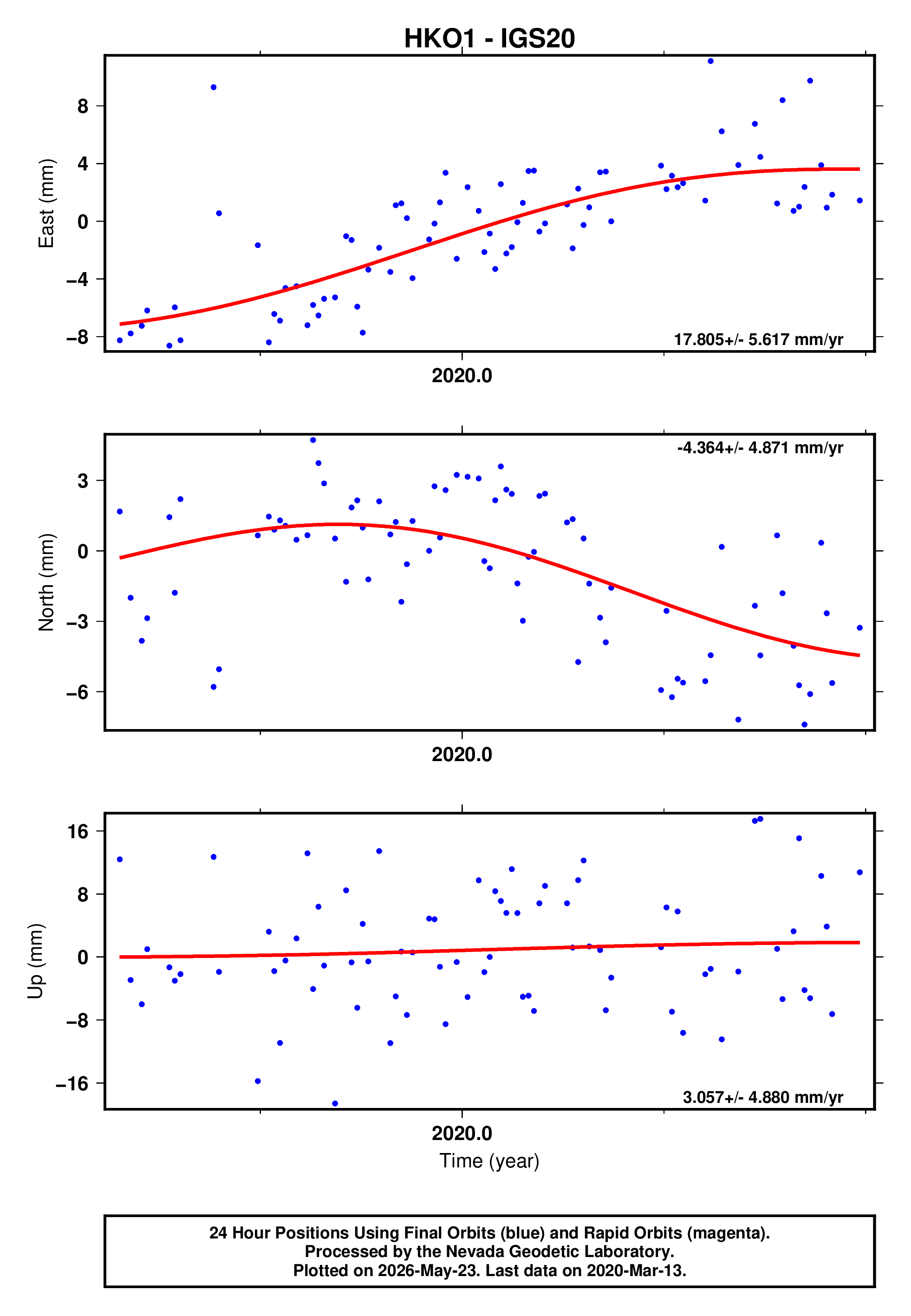 GPS time series plot