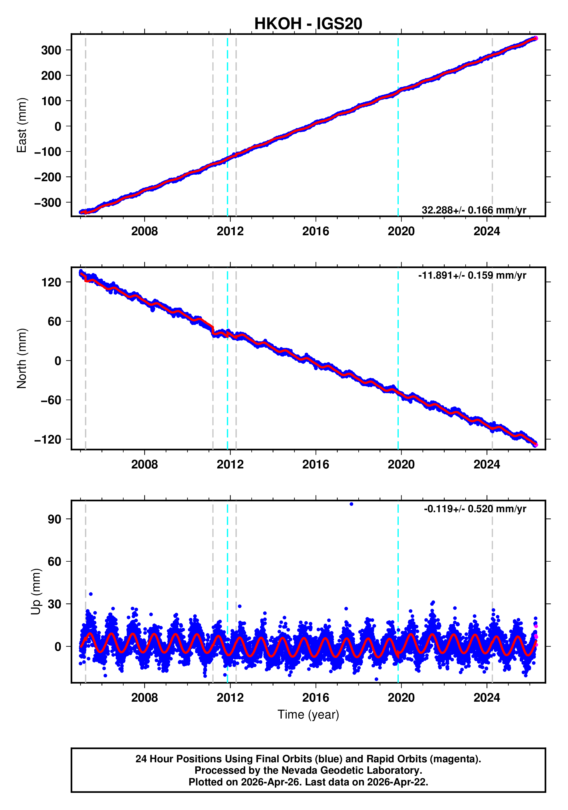 GPS time series plot