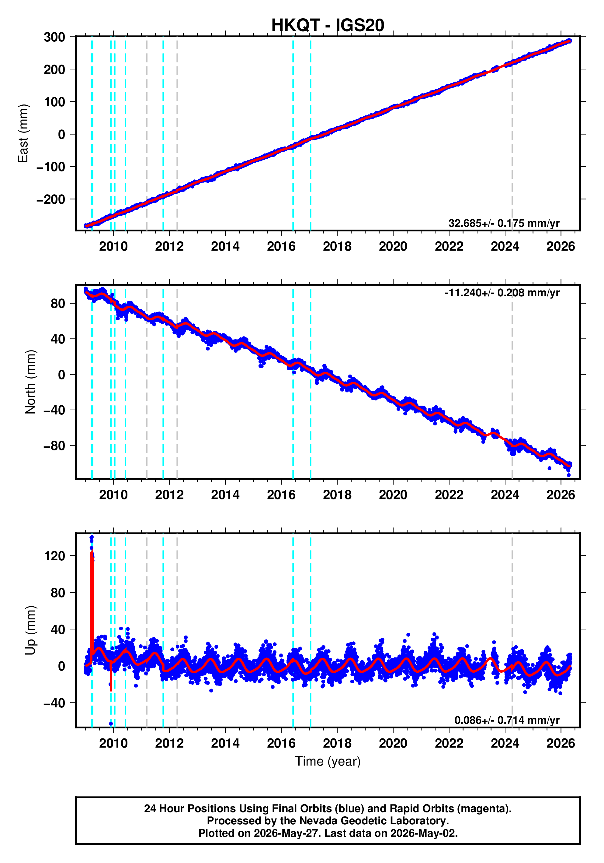 GPS time series plot