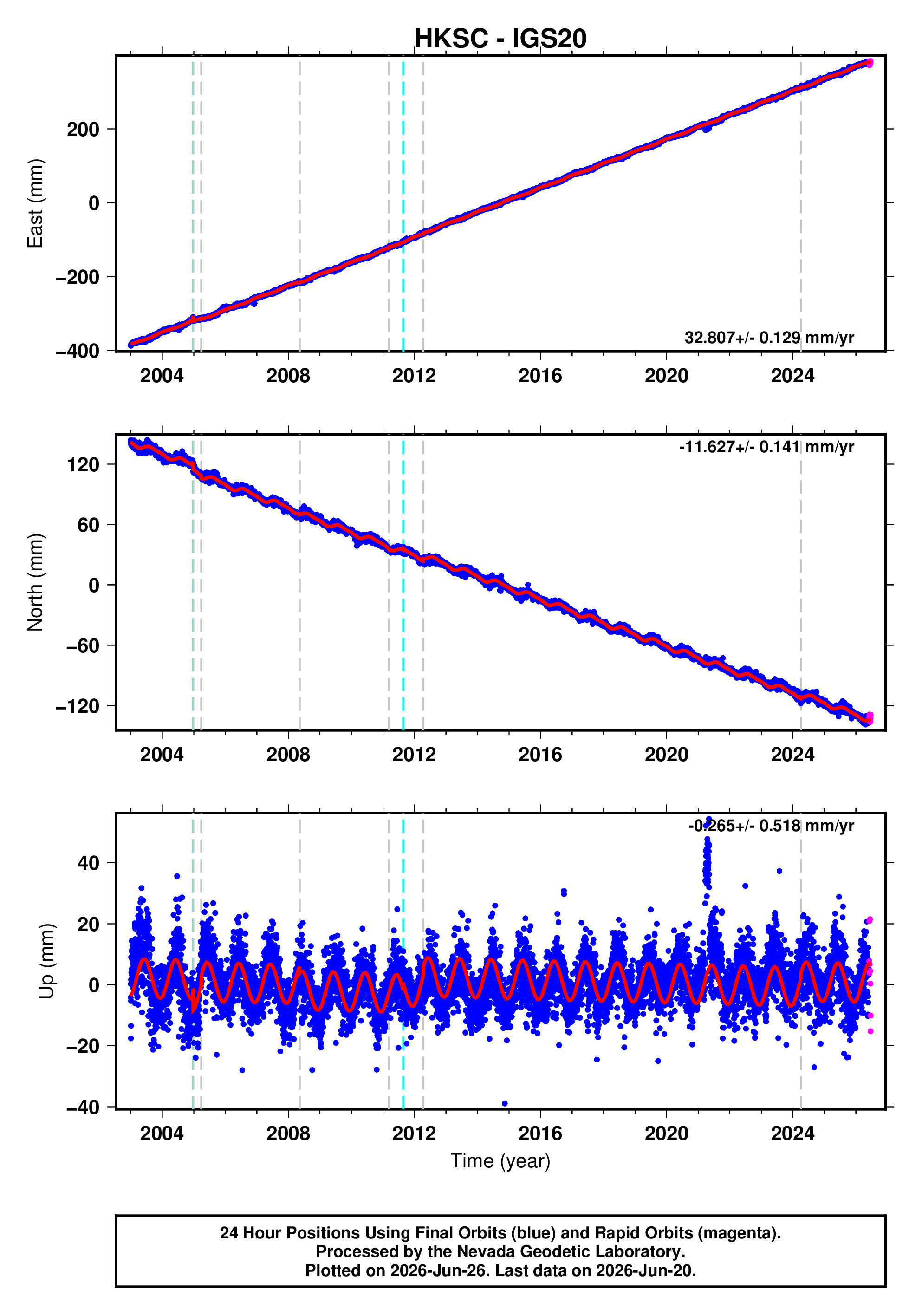 GPS time series plot