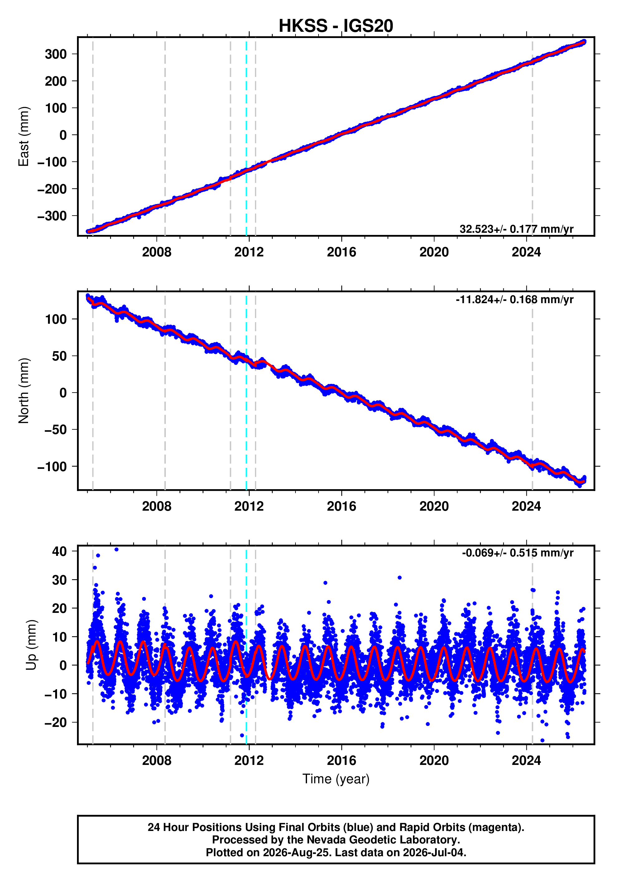 GPS time series plot