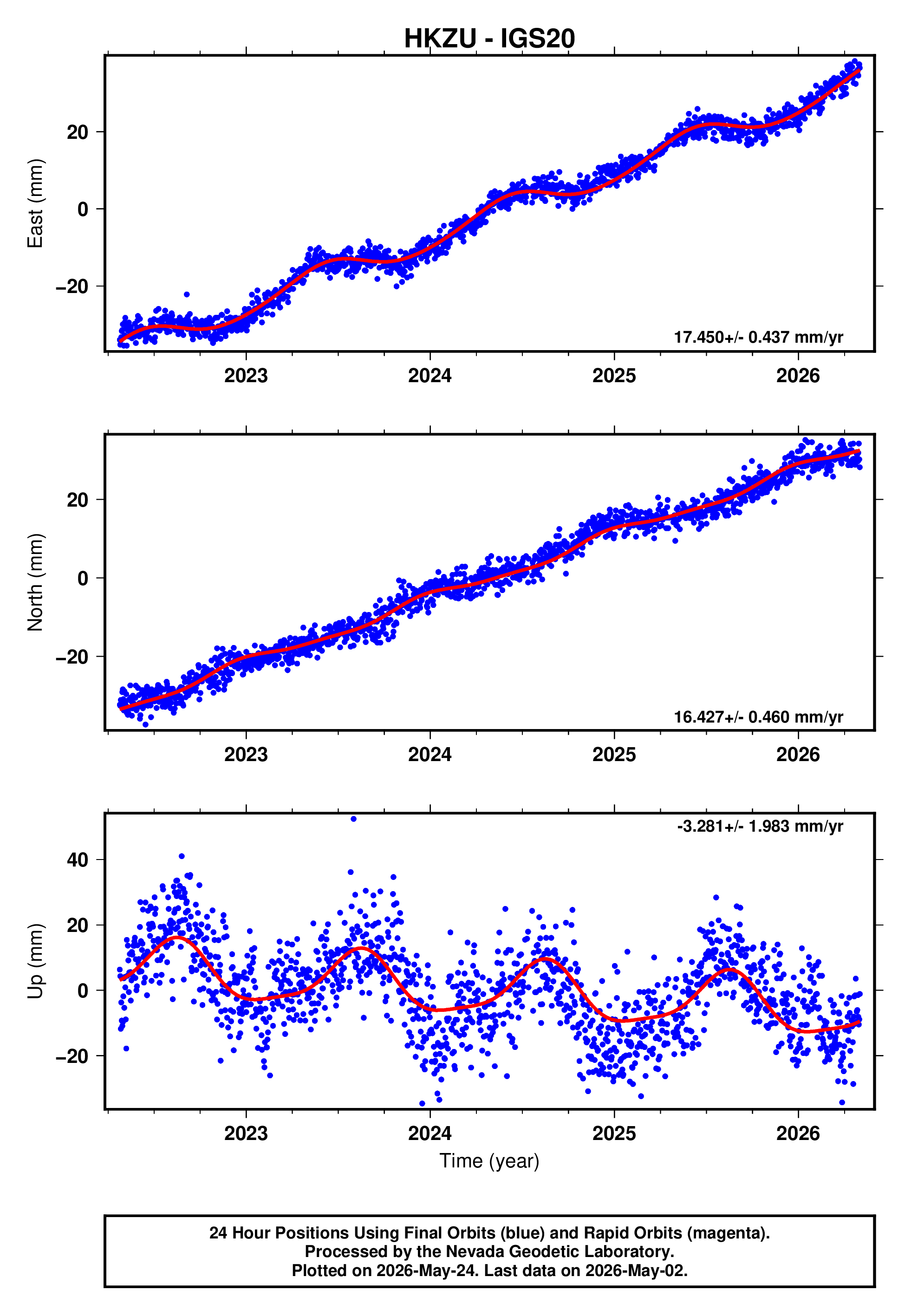 GPS time series plot