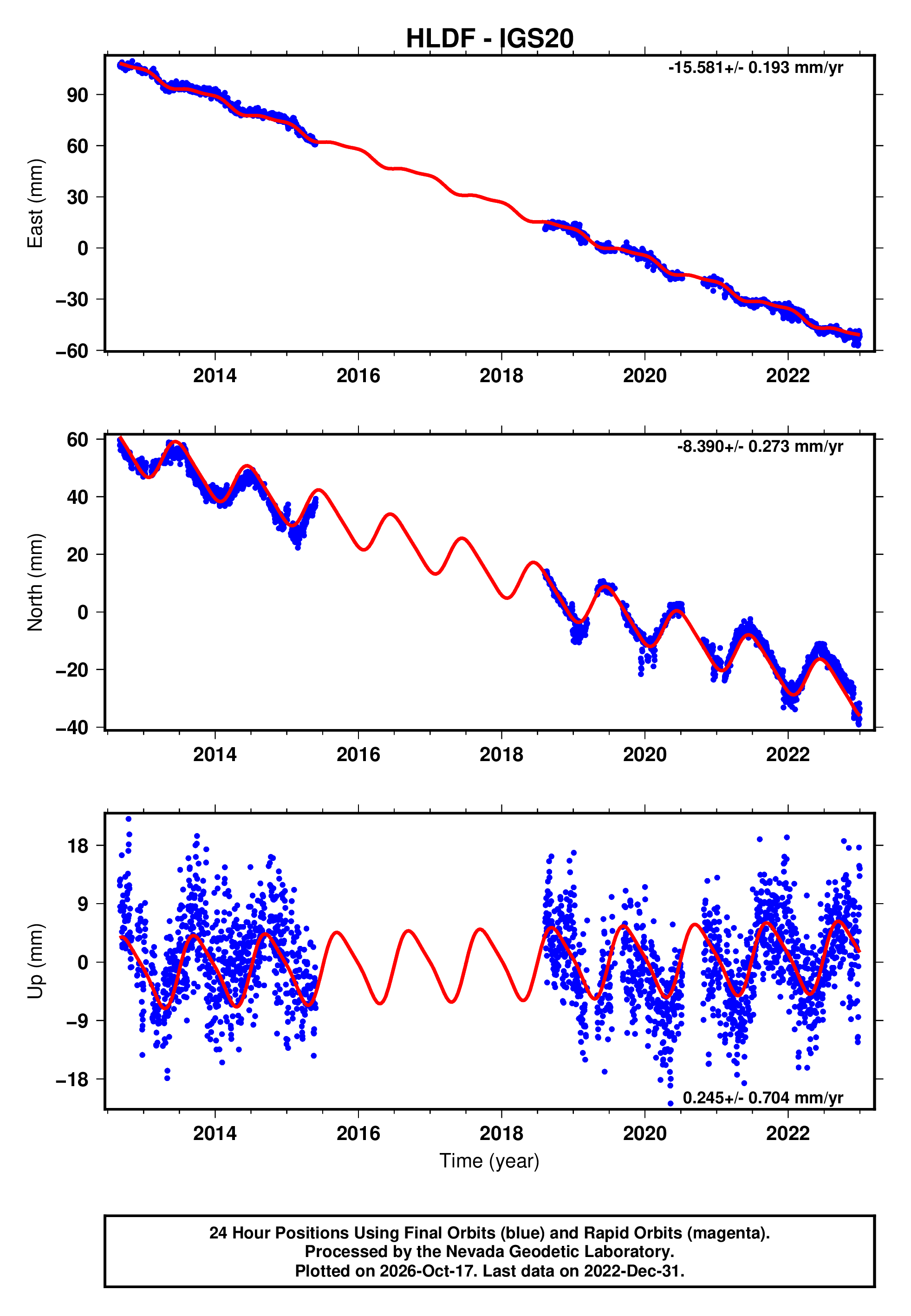 GPS time series plot