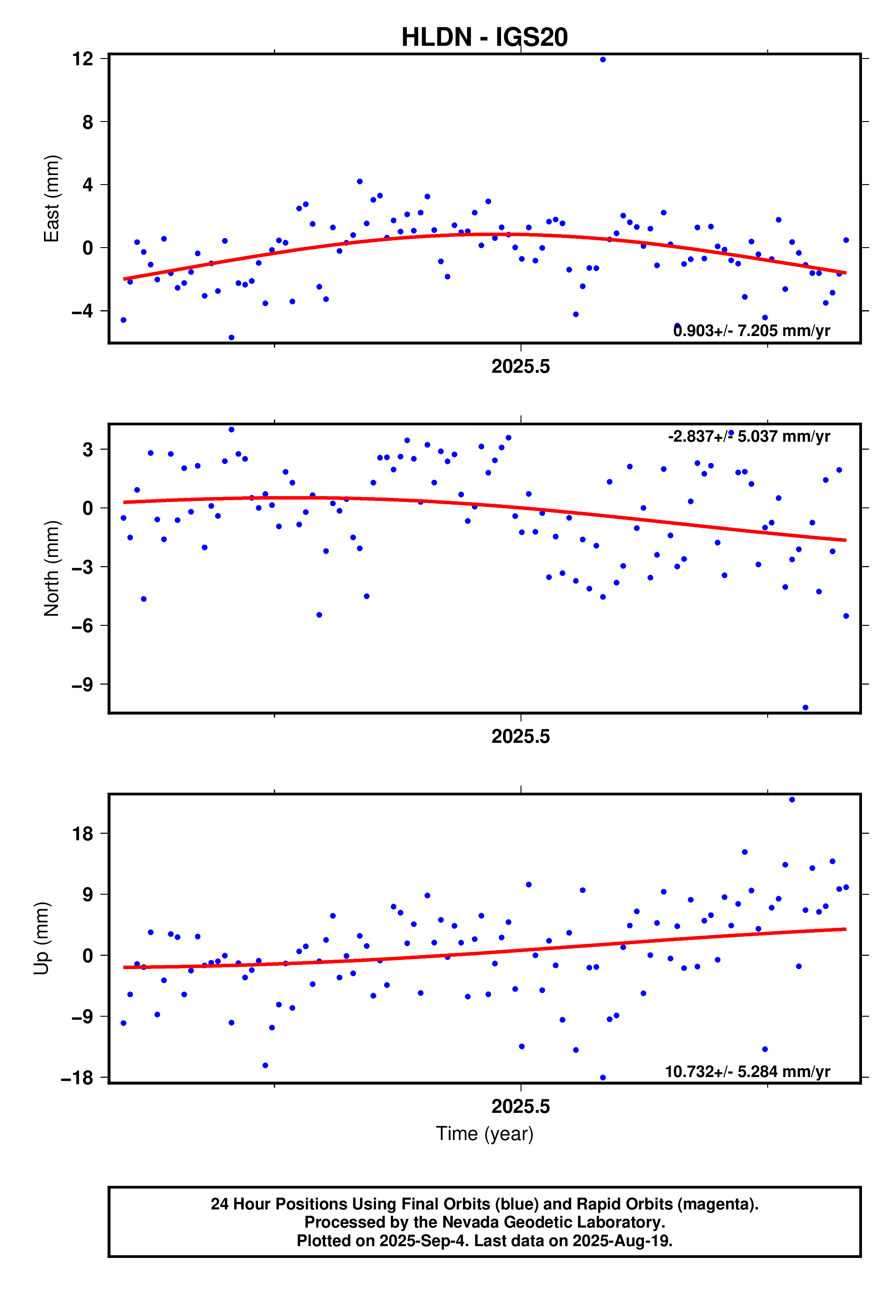 GPS time series plot