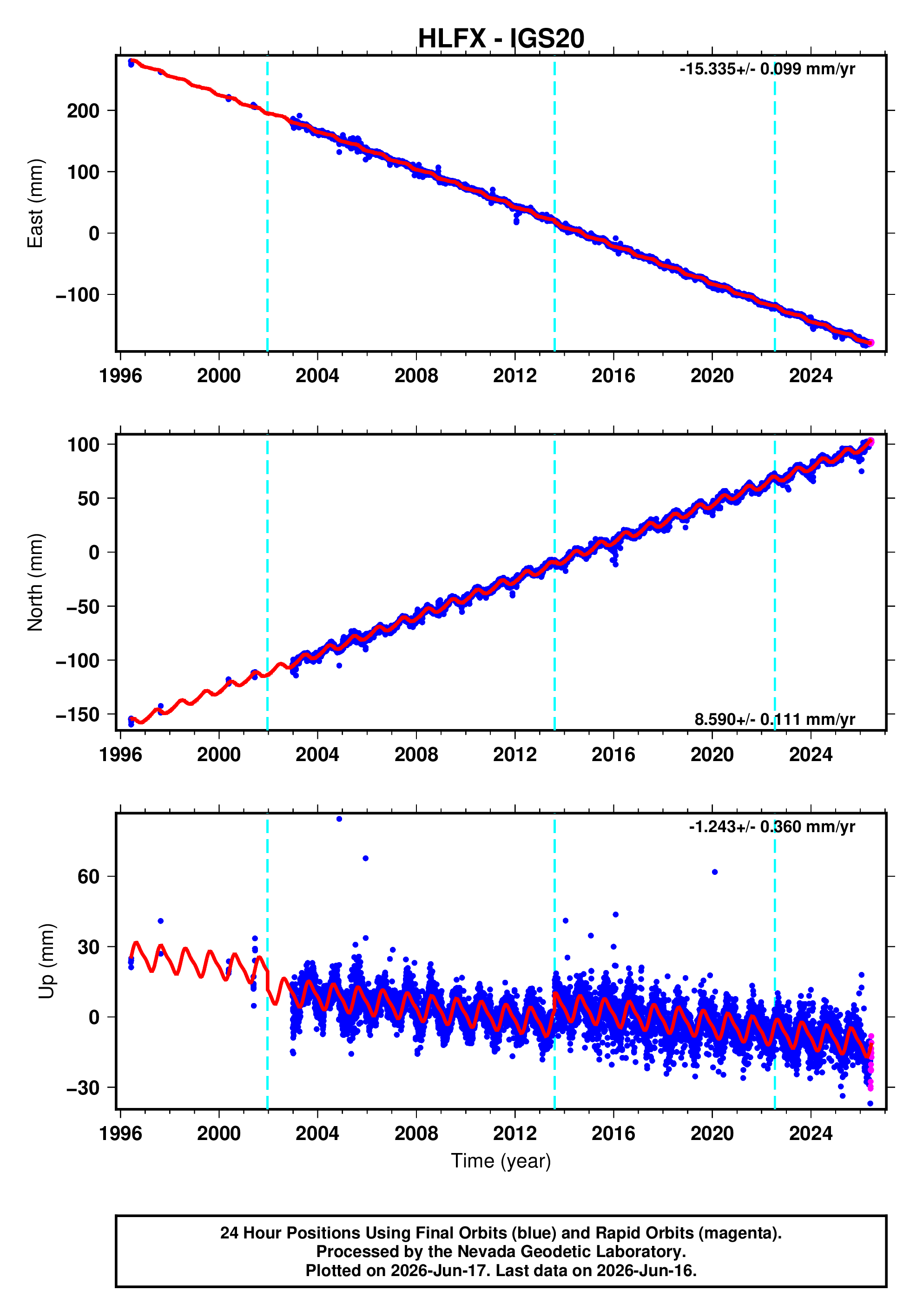 GPS time series plot