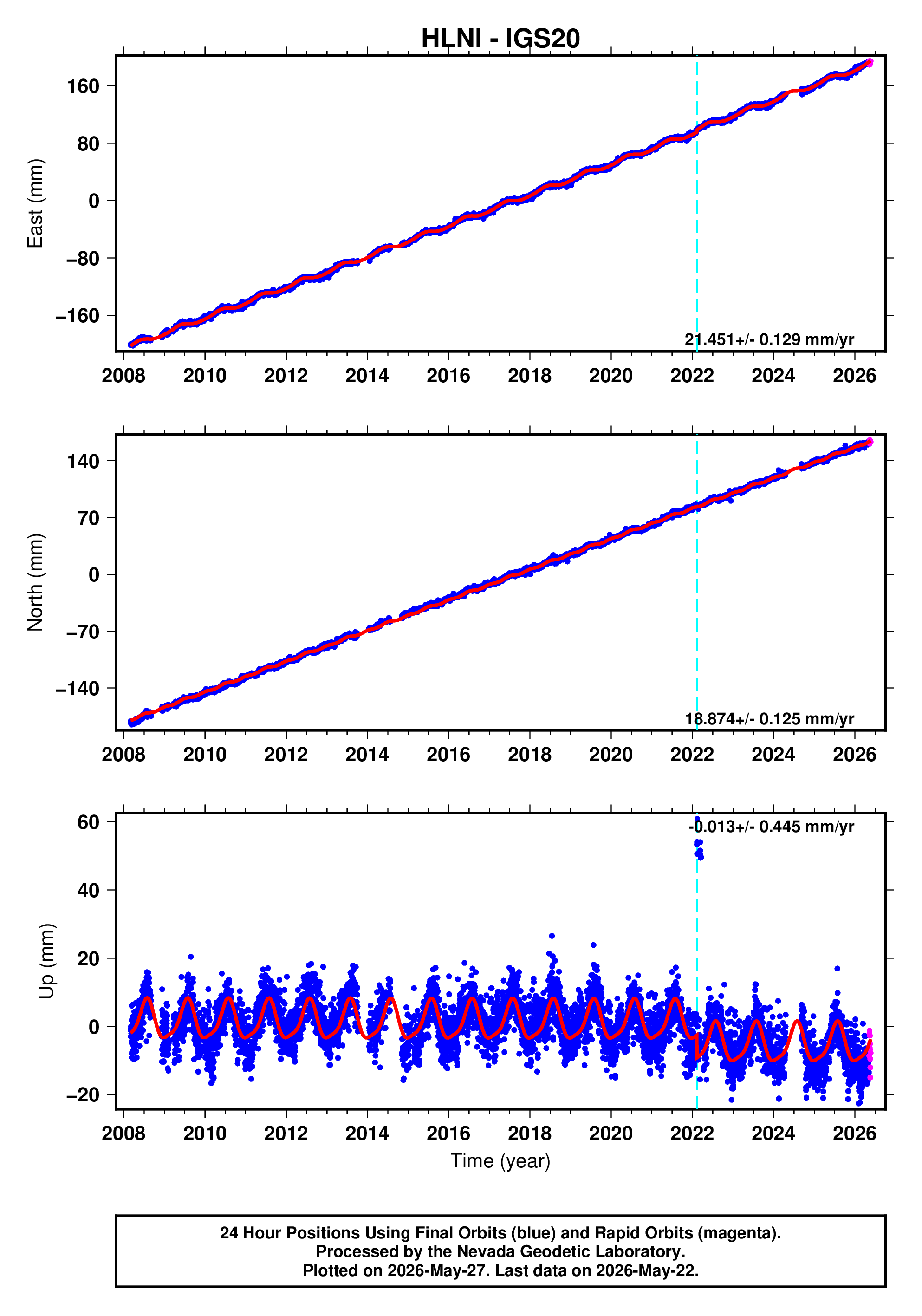 GPS time series plot