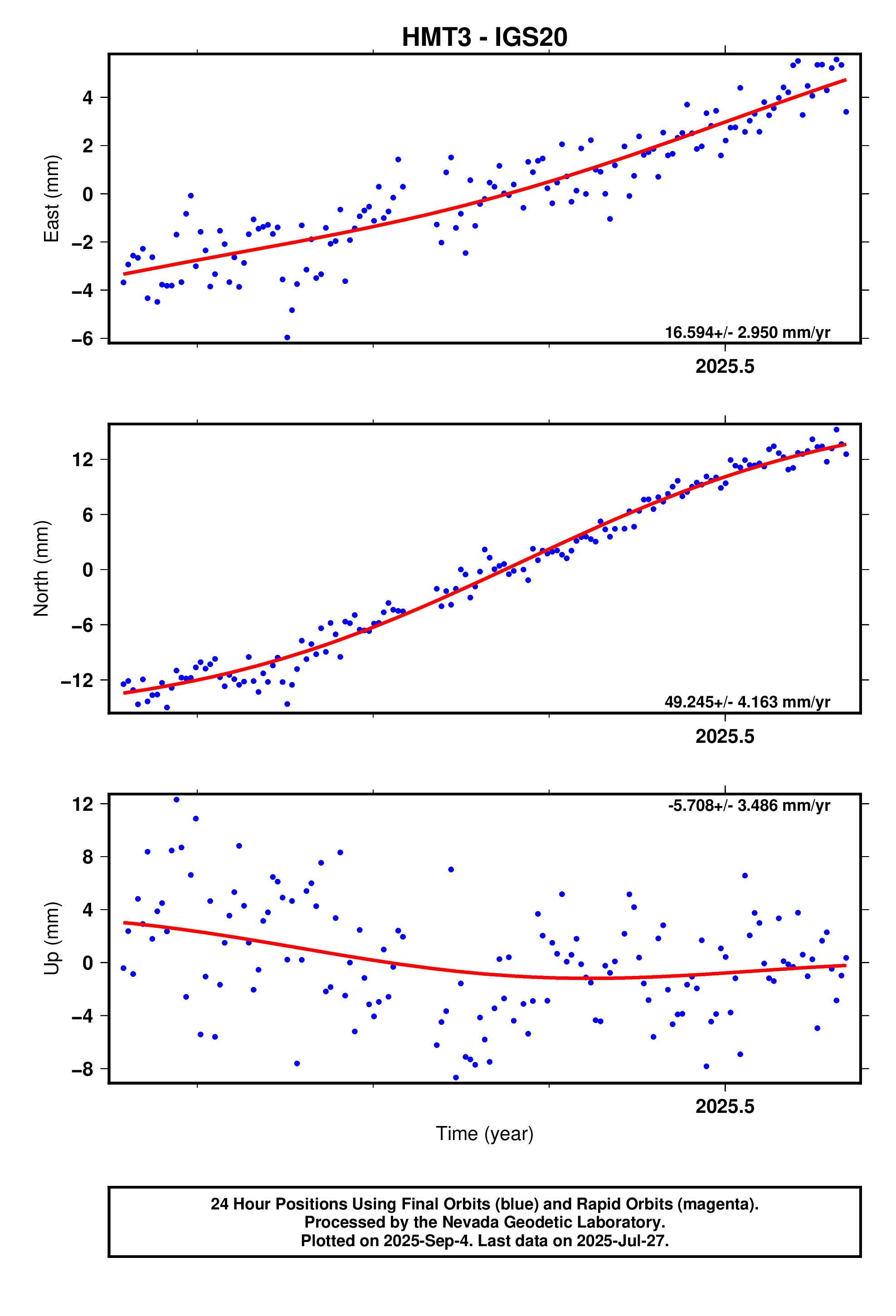GPS time series plot