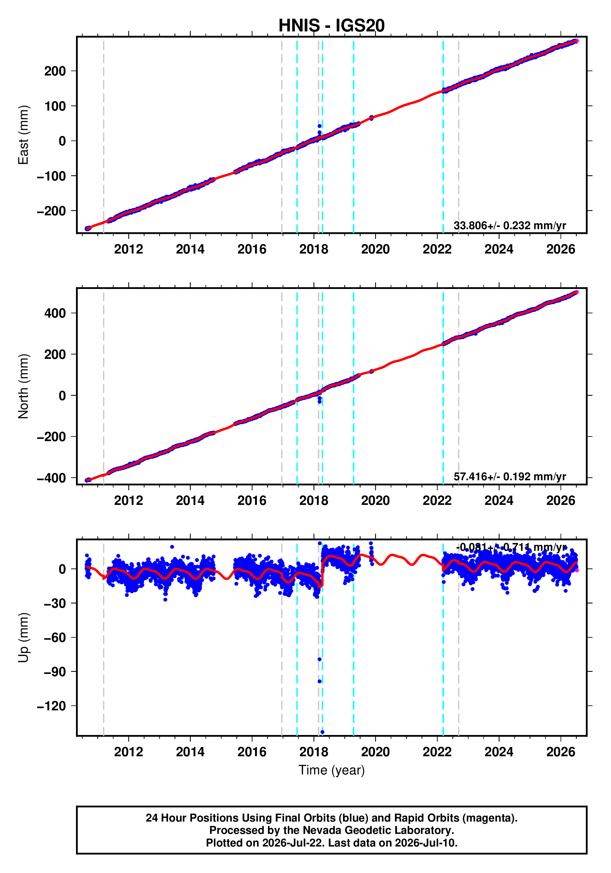 GPS time series plot
