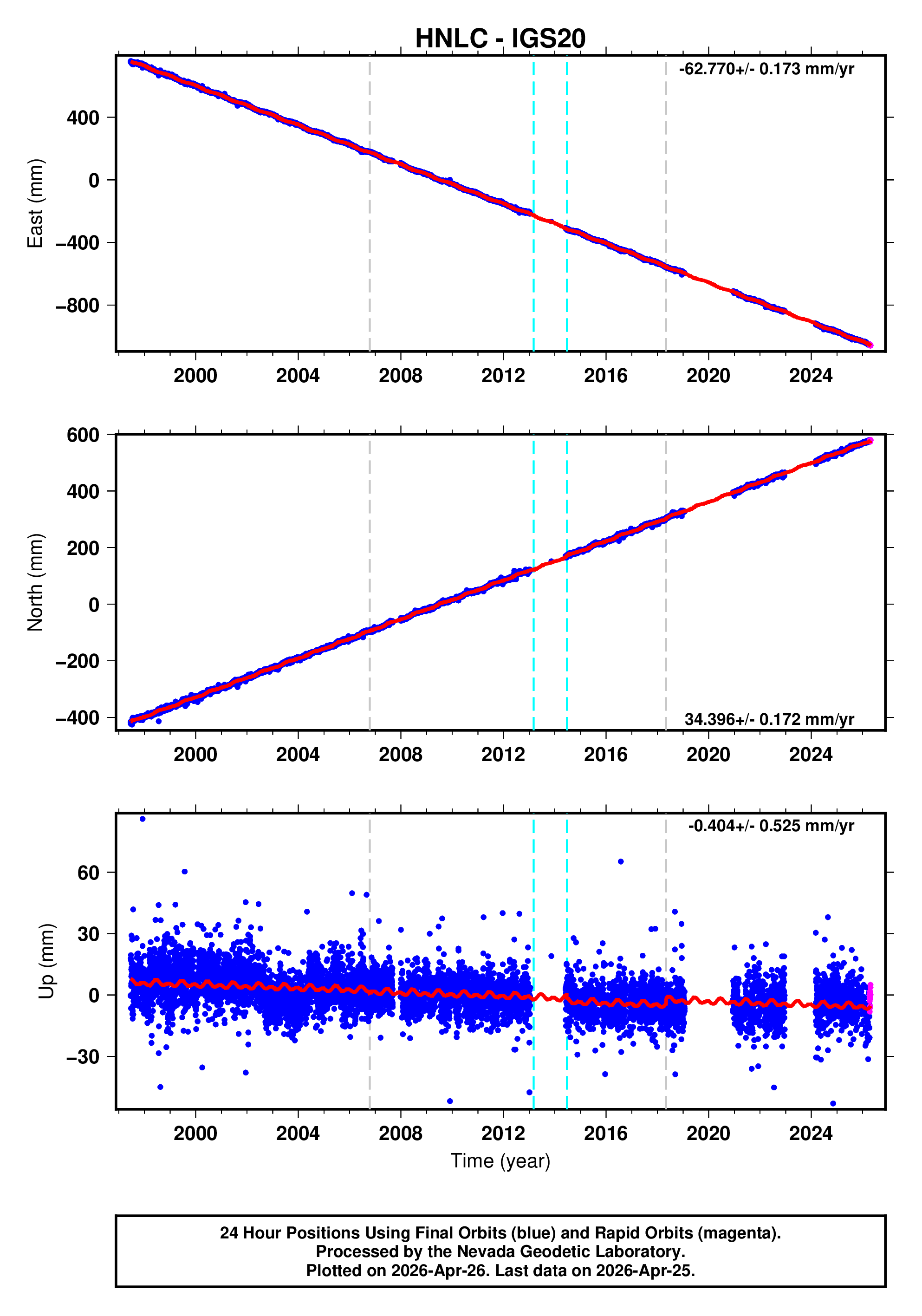GPS time series plot