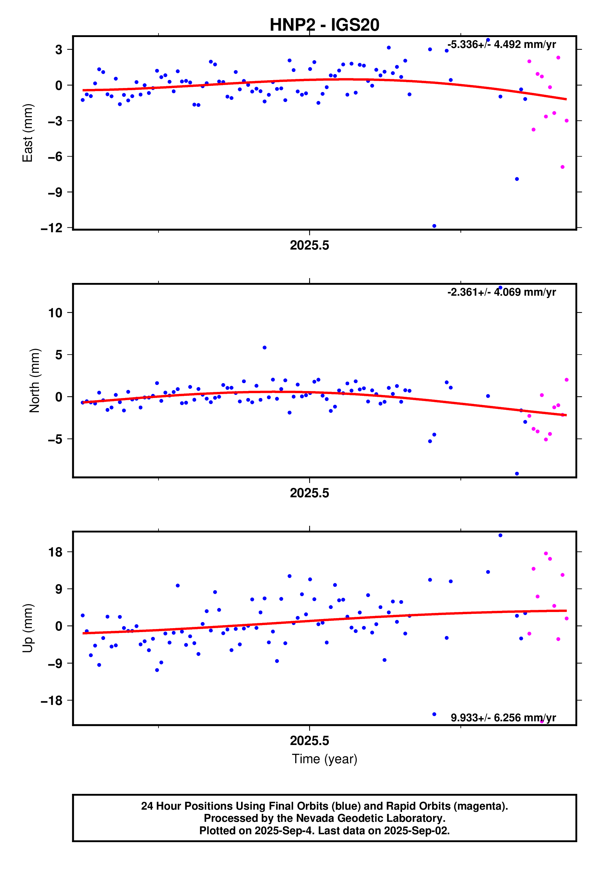GPS time series plot