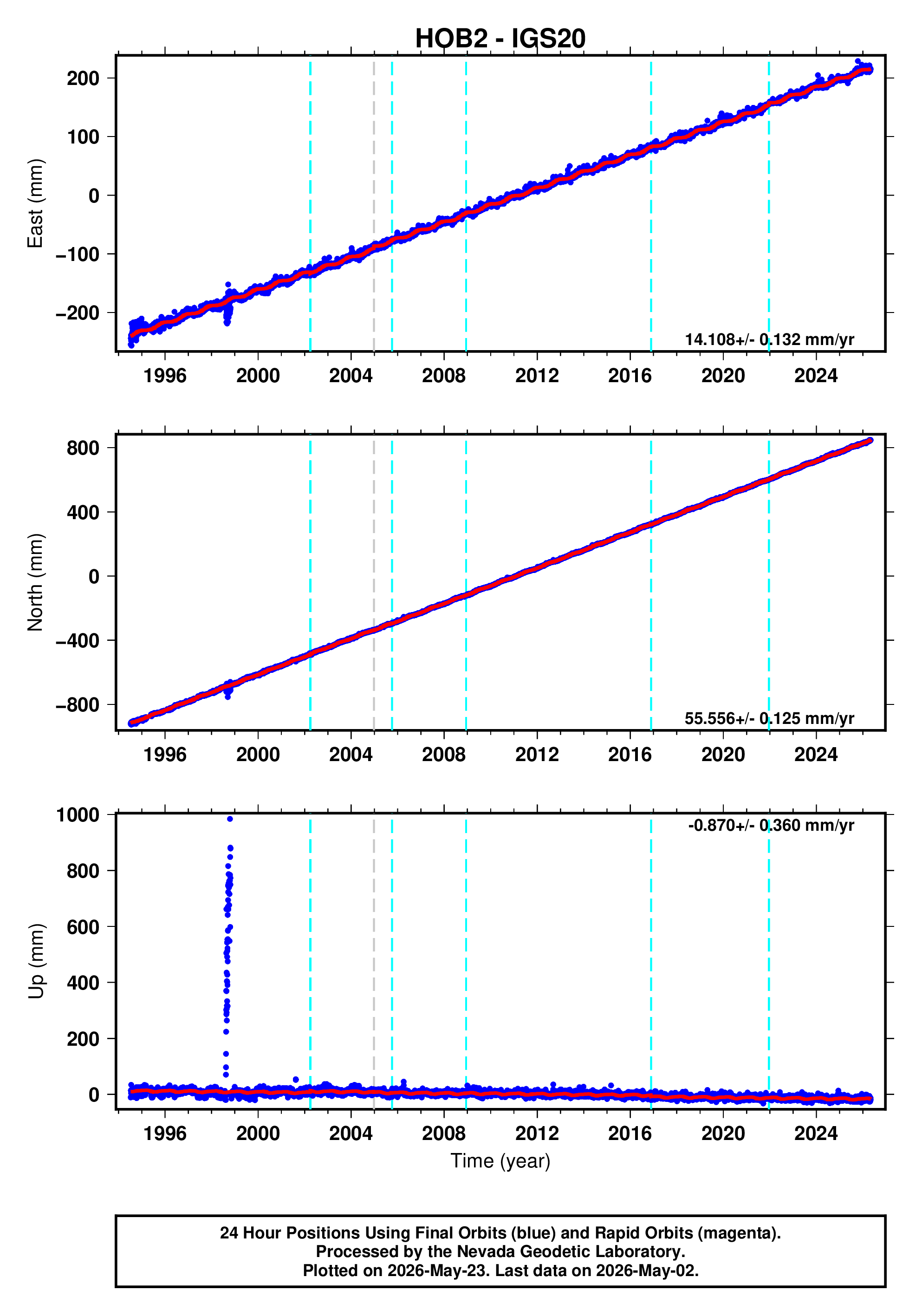 GPS time series plot