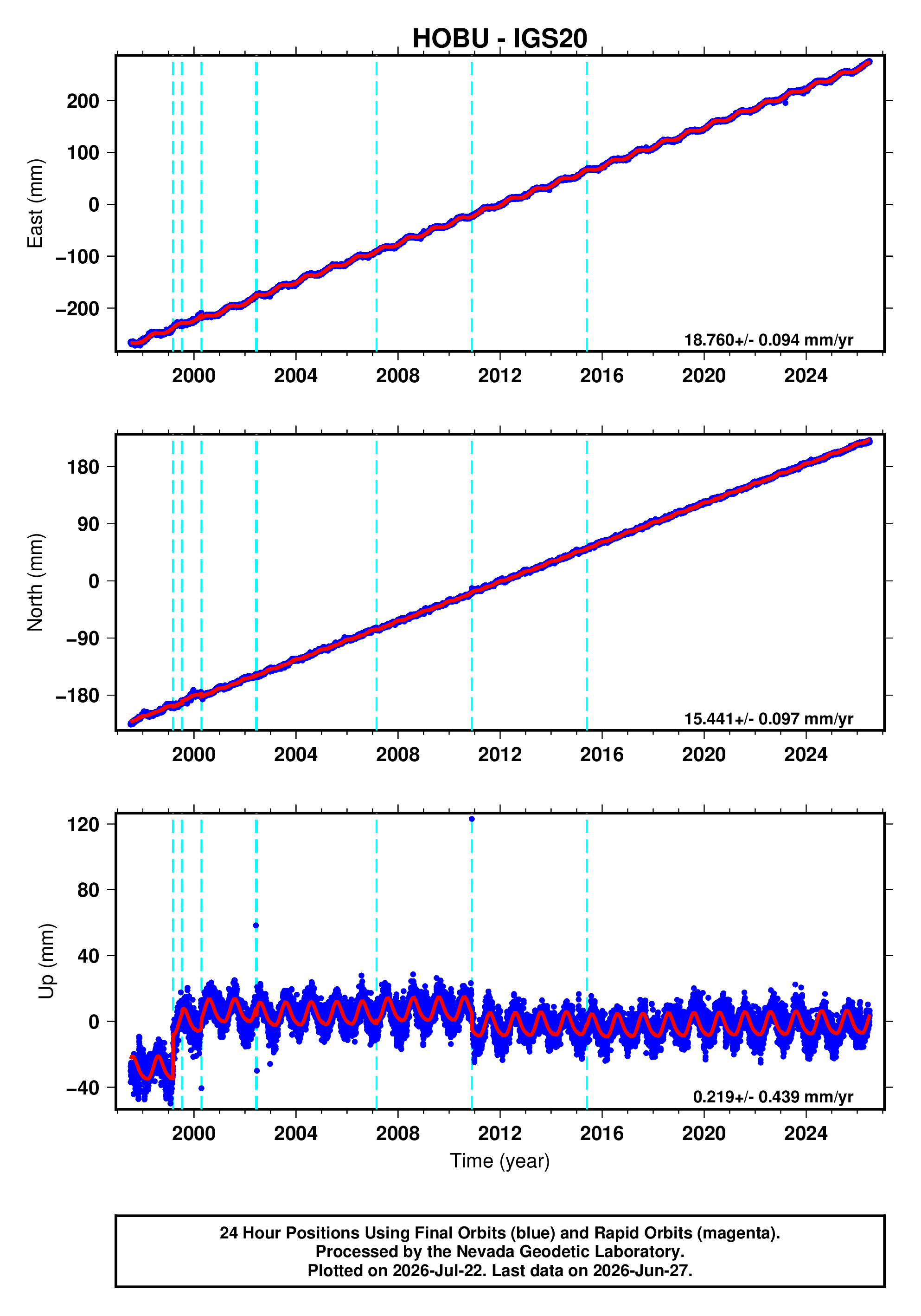 GPS time series plot