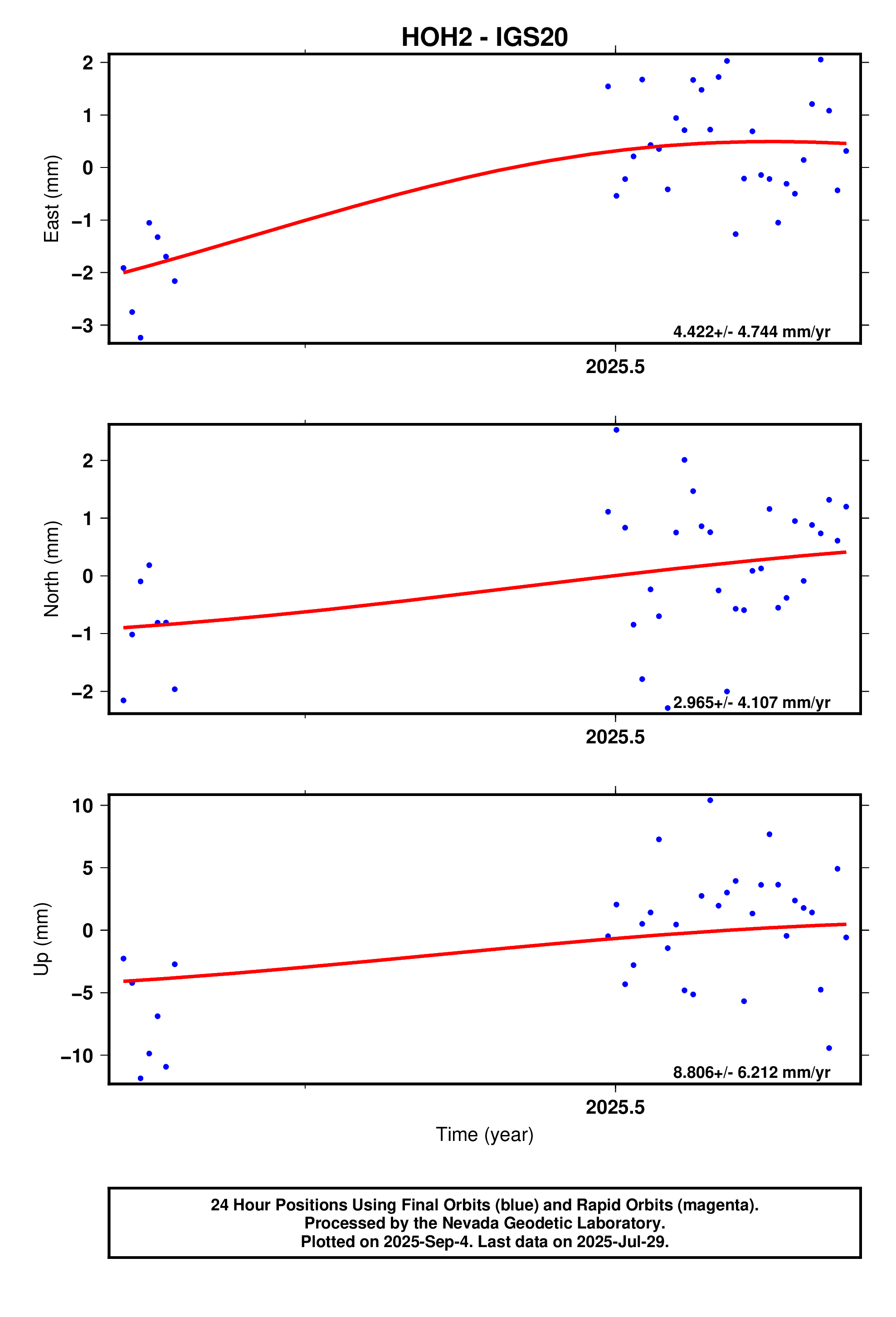 GPS time series plot