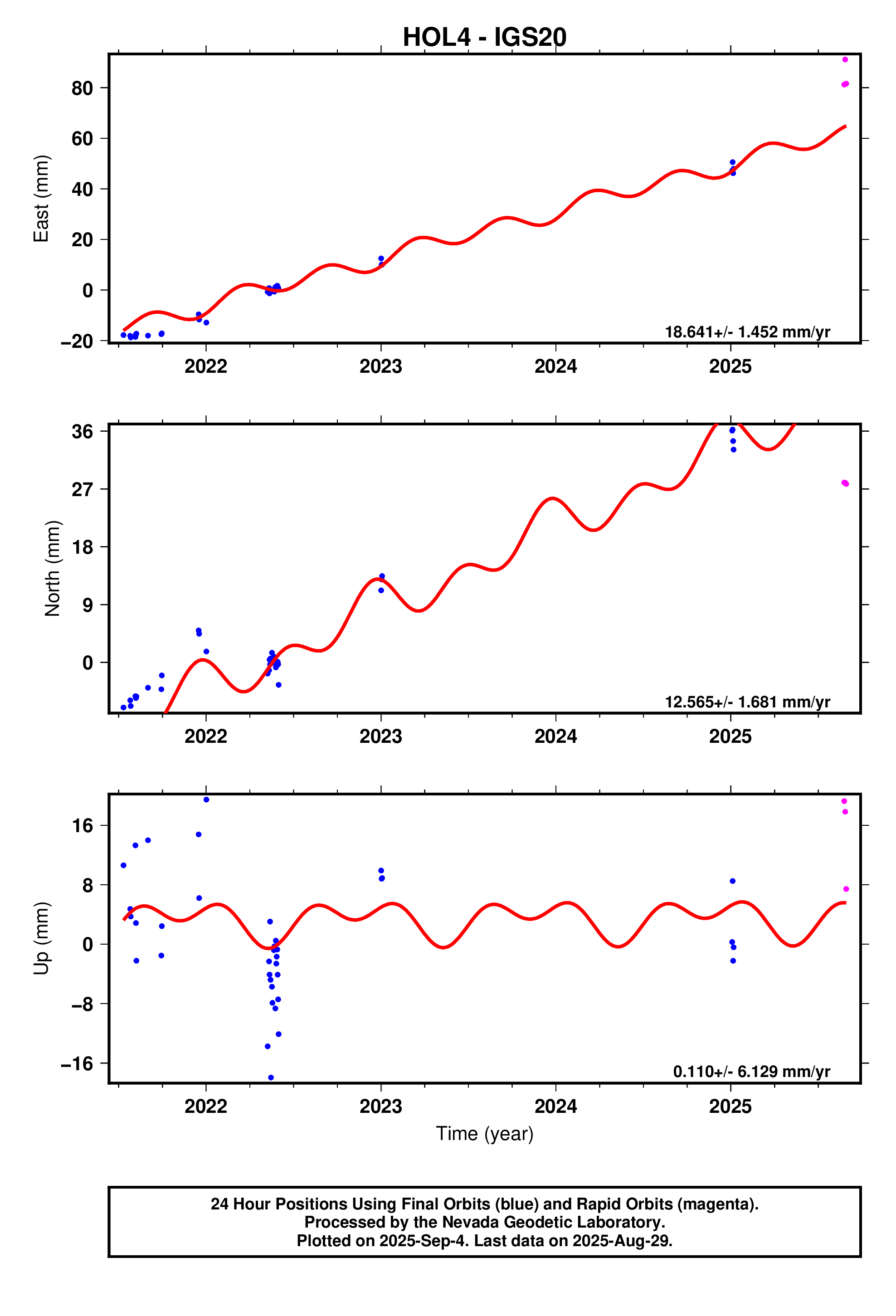 GPS time series plot