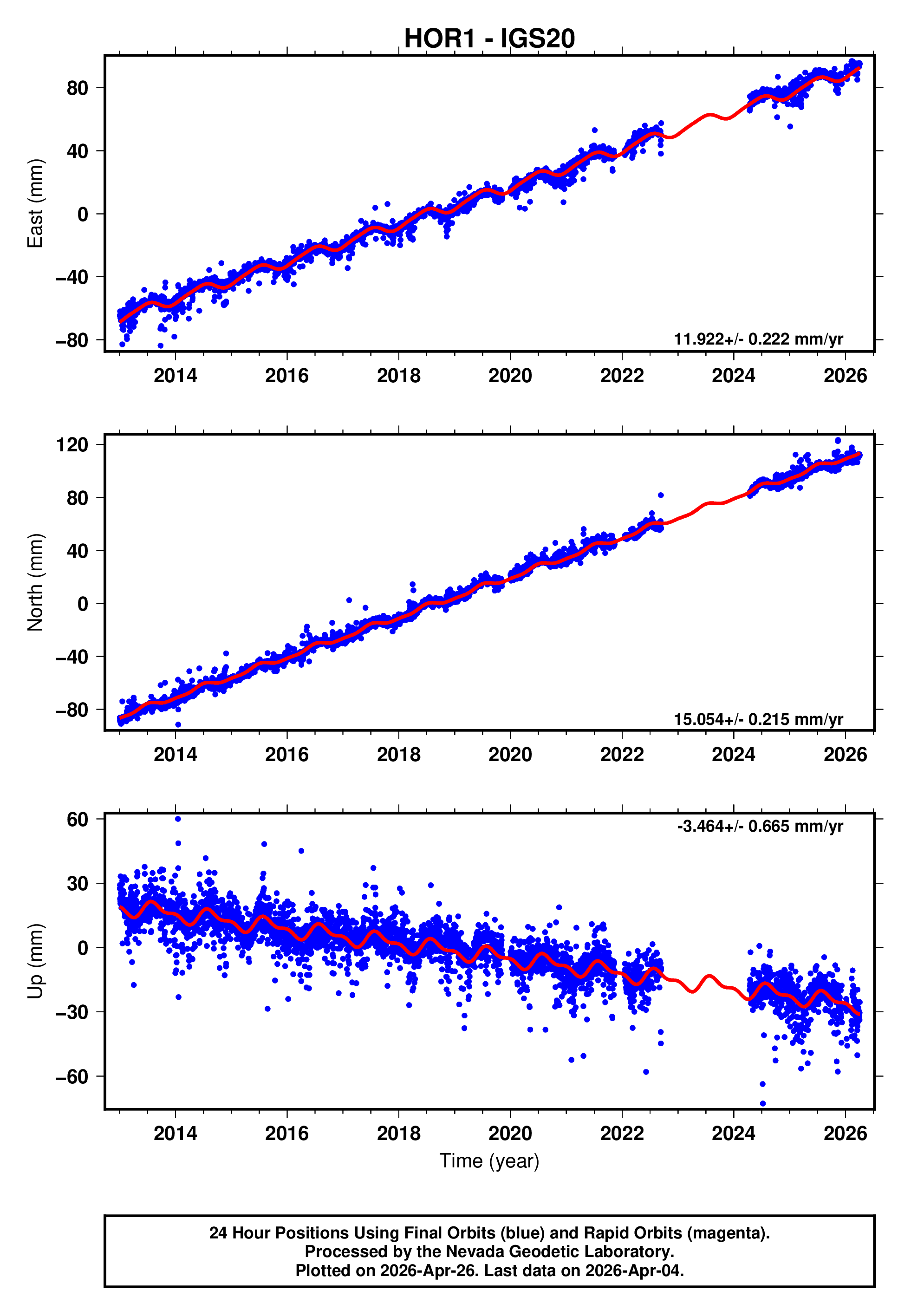 GPS time series plot