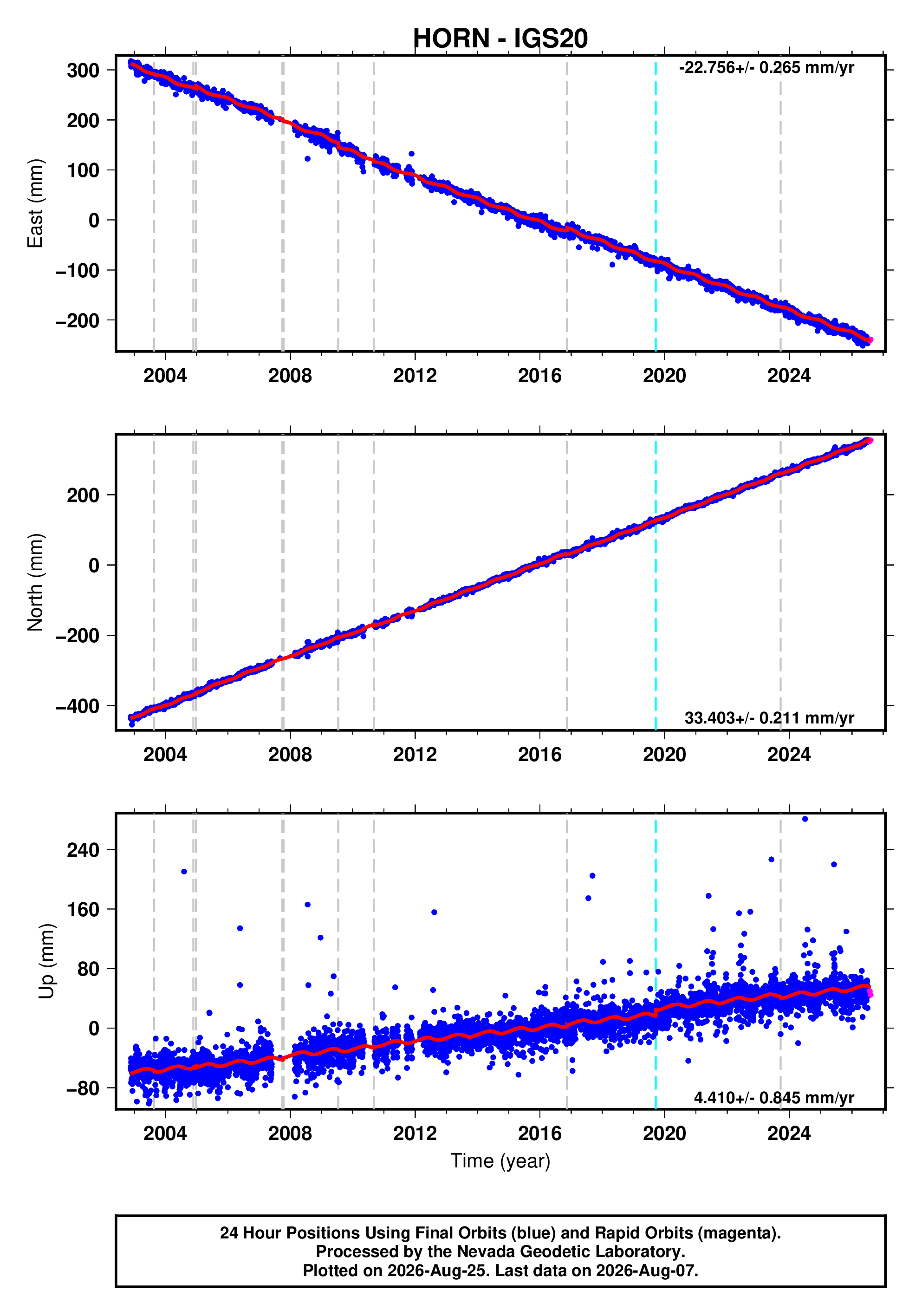 GPS time series plot