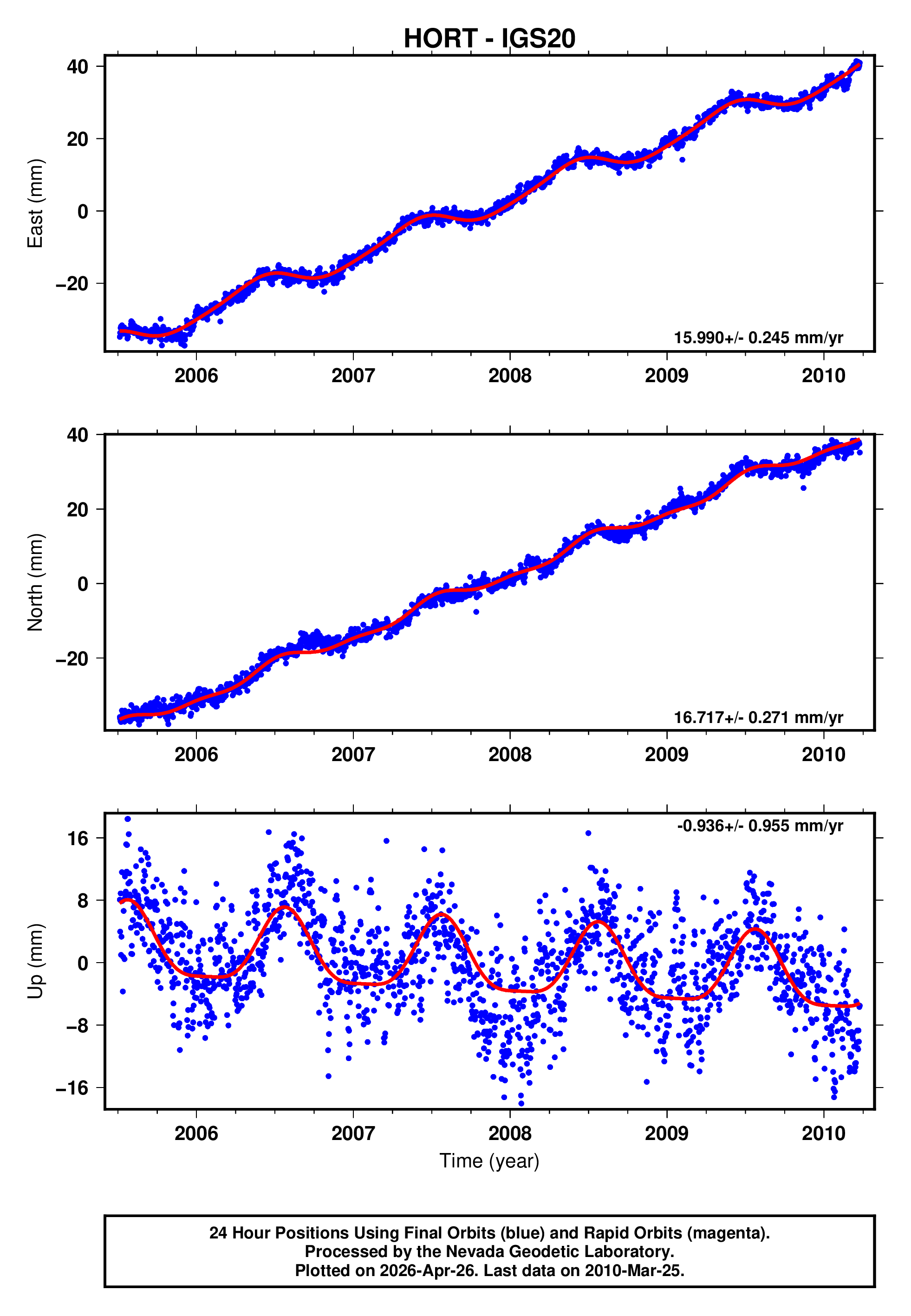 GPS time series plot
