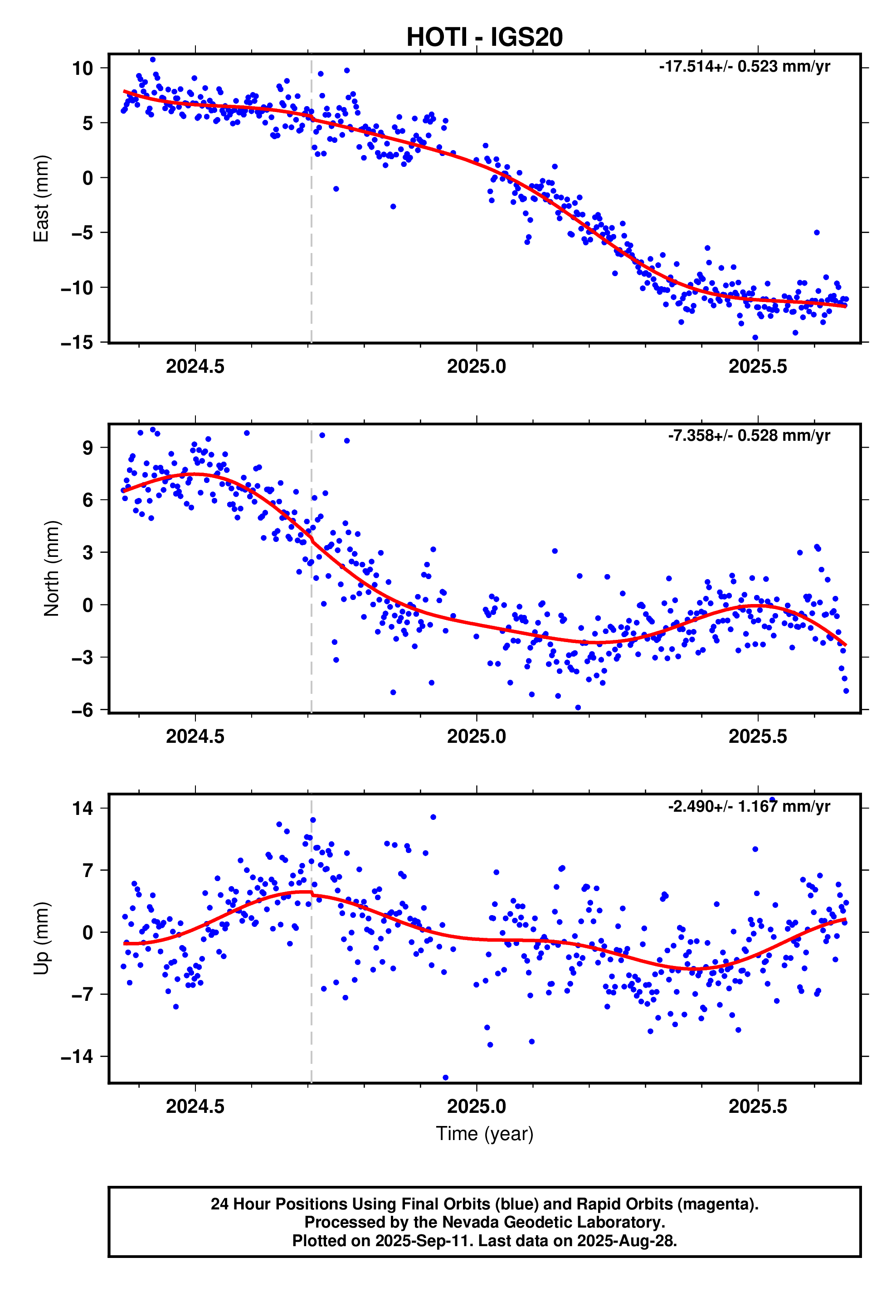 GPS time series plot