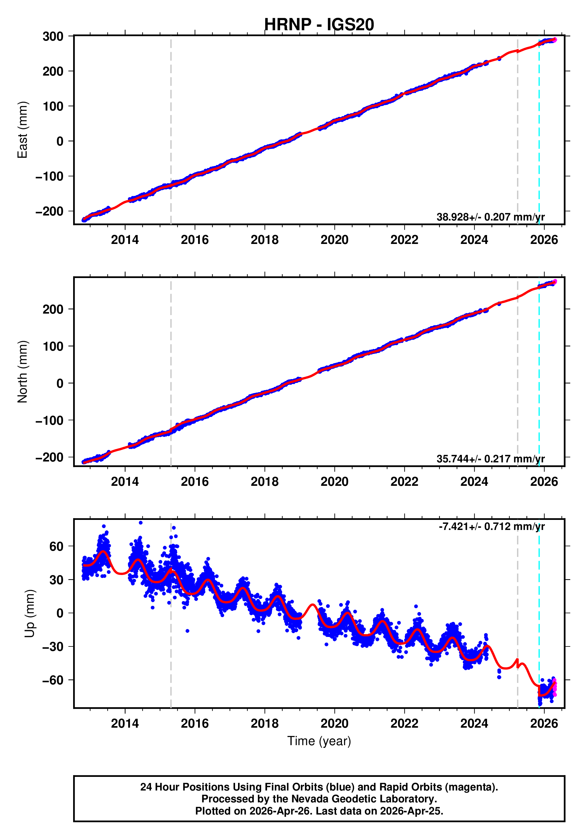 GPS time series plot