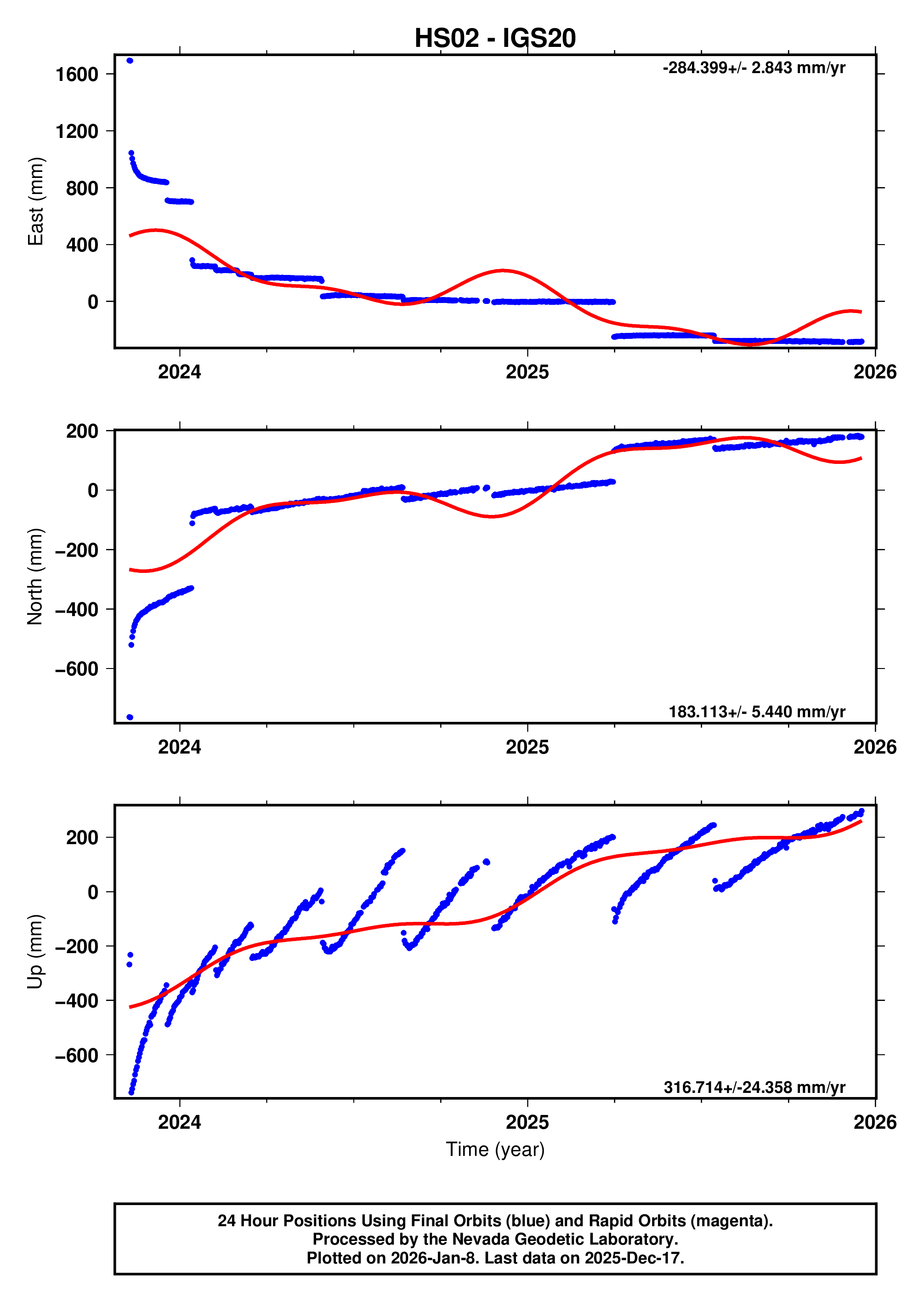 GPS time series plot
