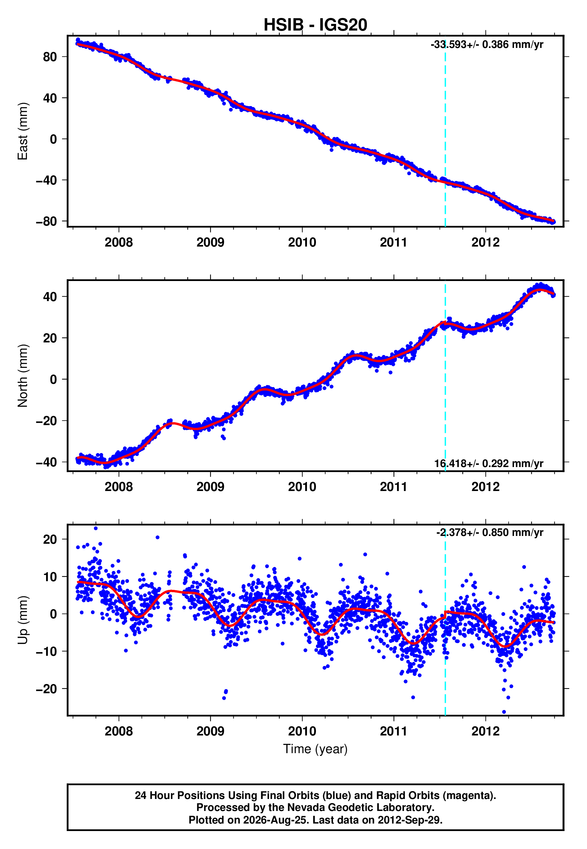 GPS time series plot