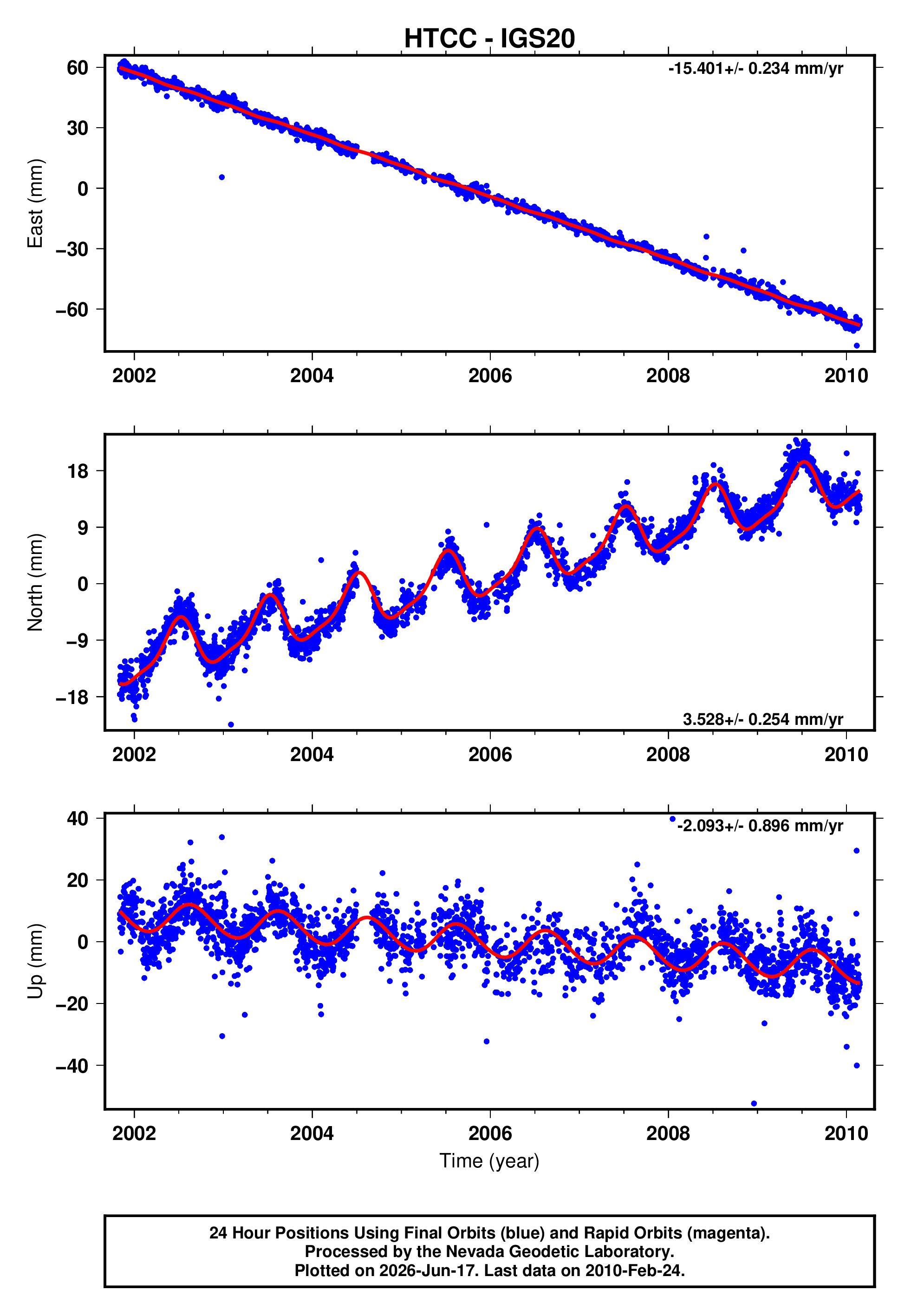 GPS time series plot
