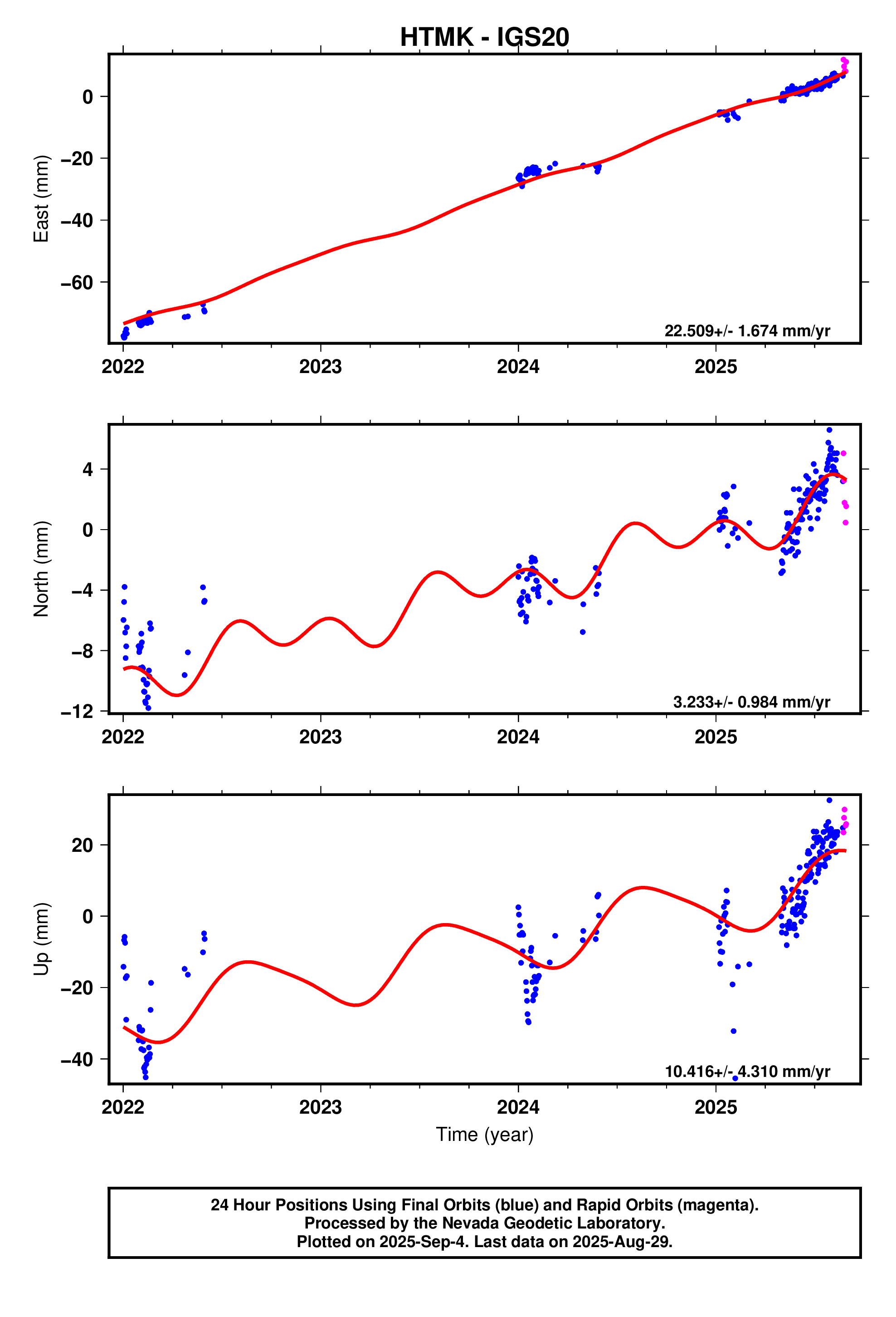GPS time series plot