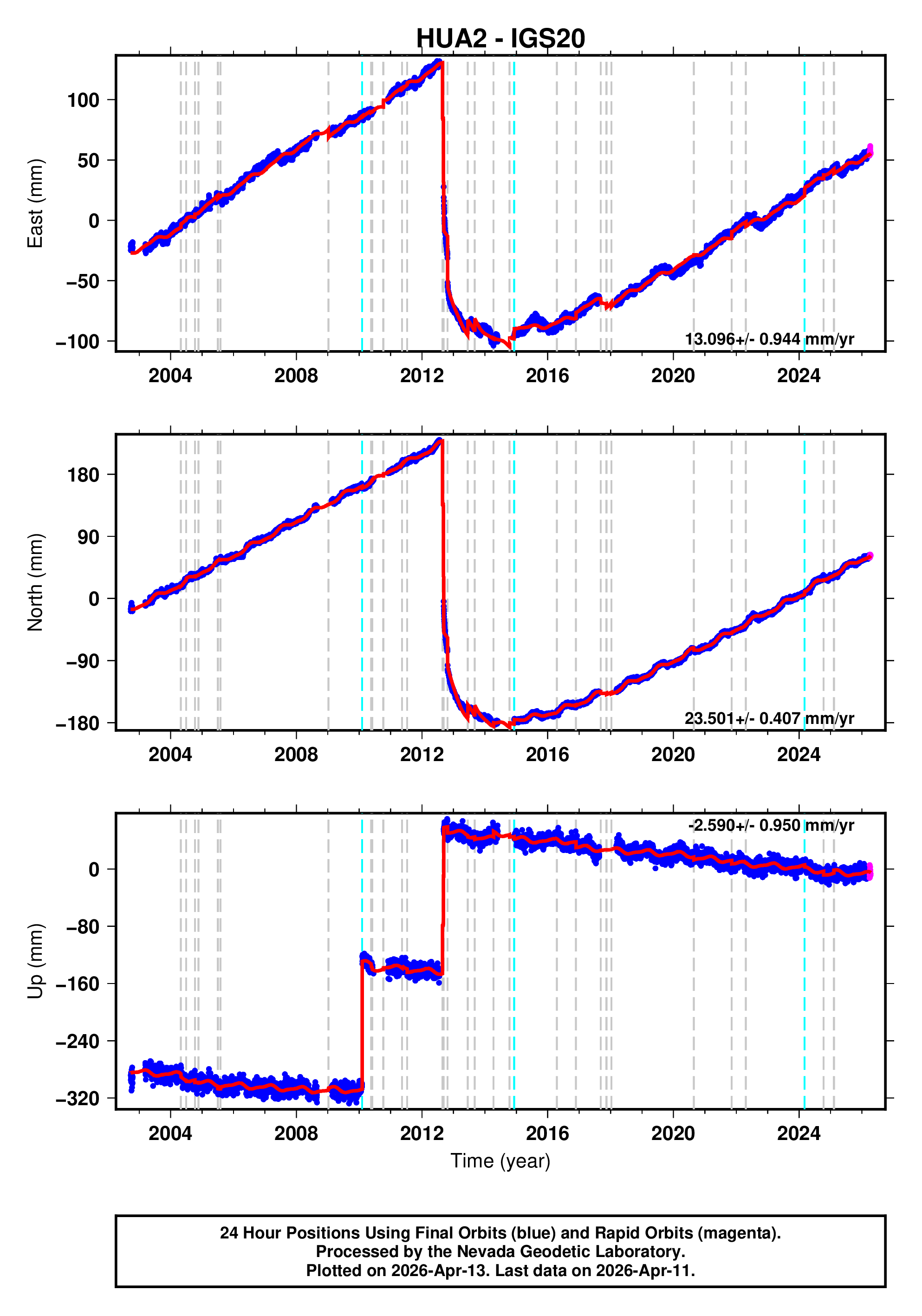 GPS time series plot