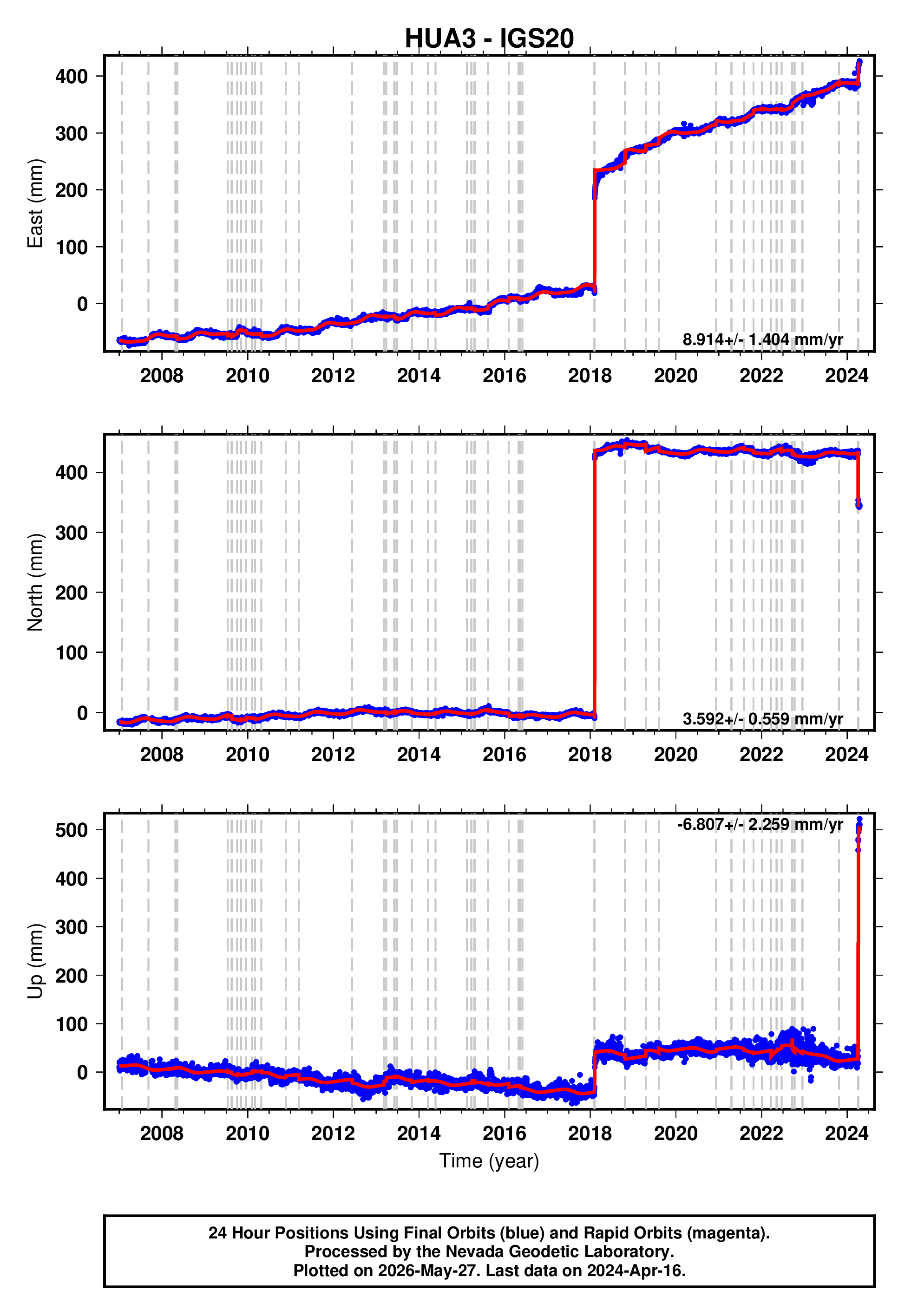 GPS time series plot