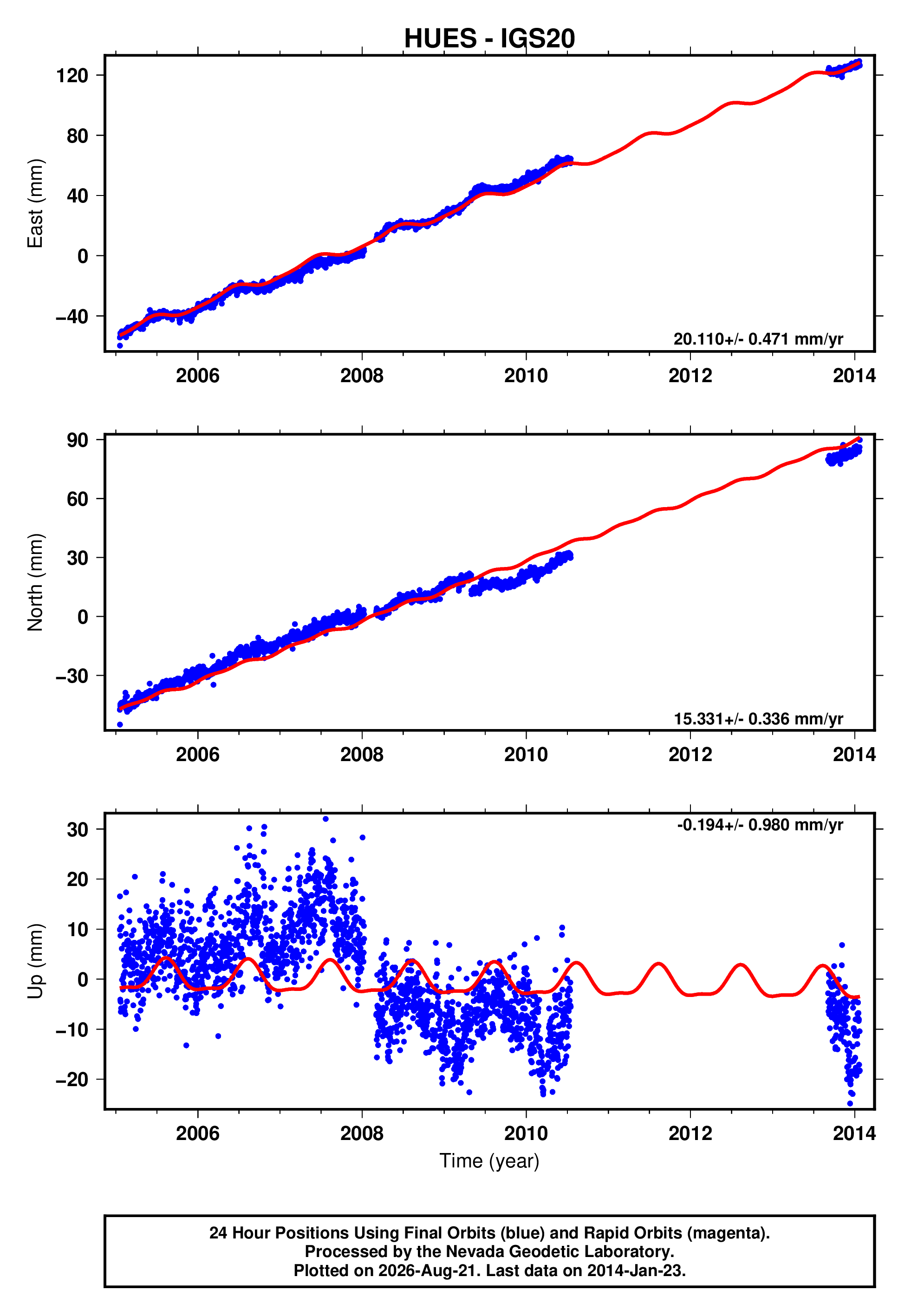 GPS time series plot