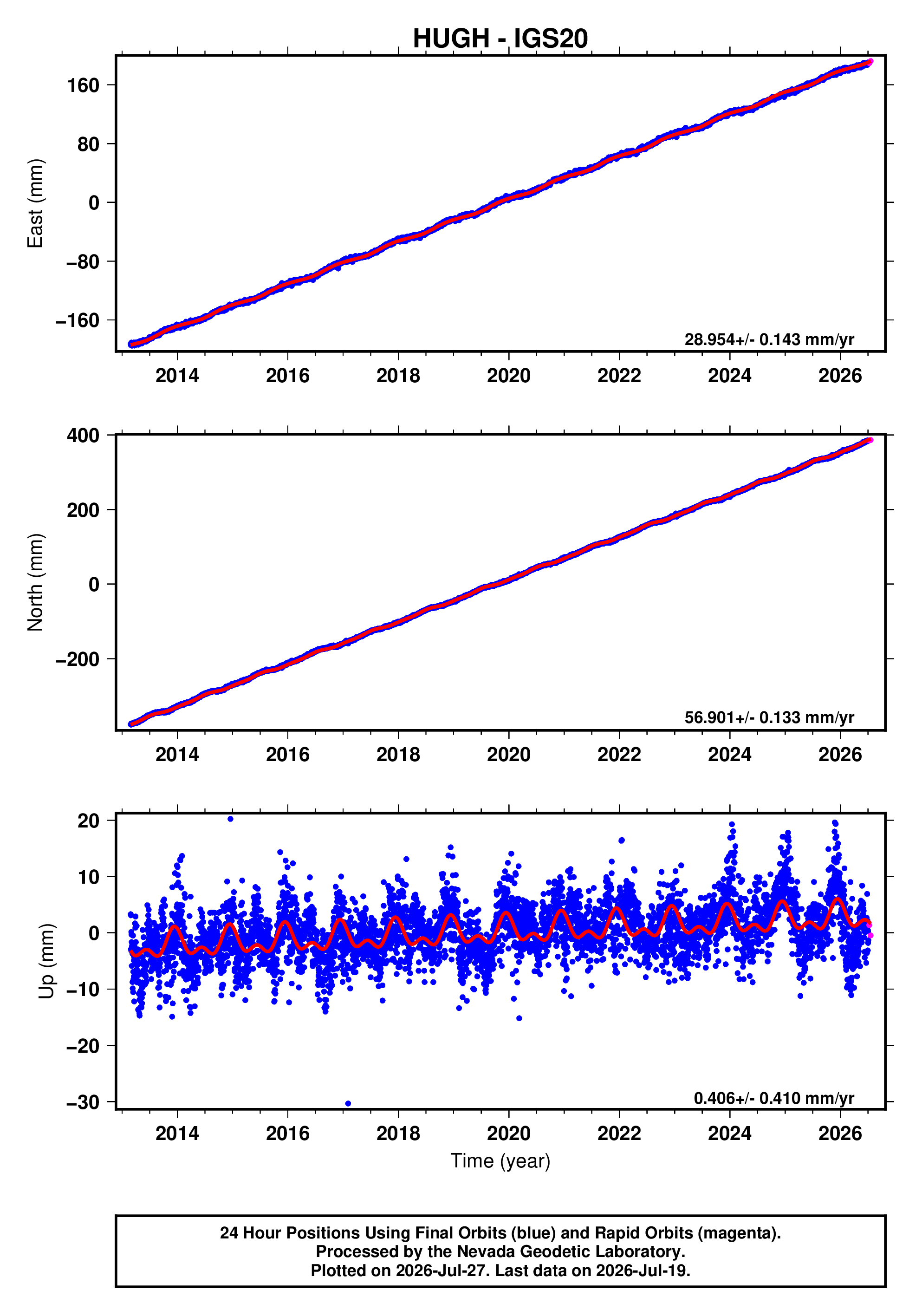 GPS time series plot