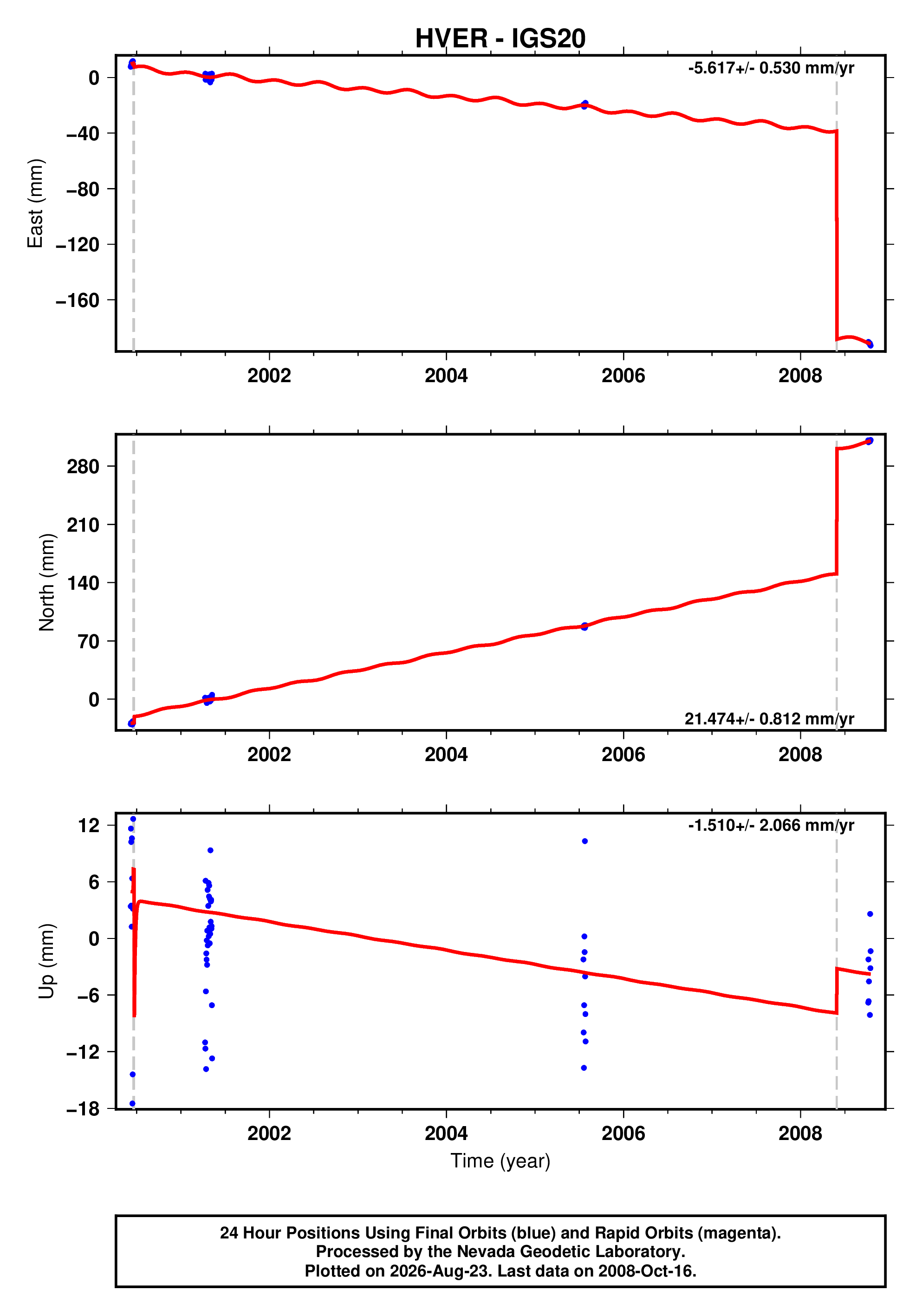 GPS time series plot