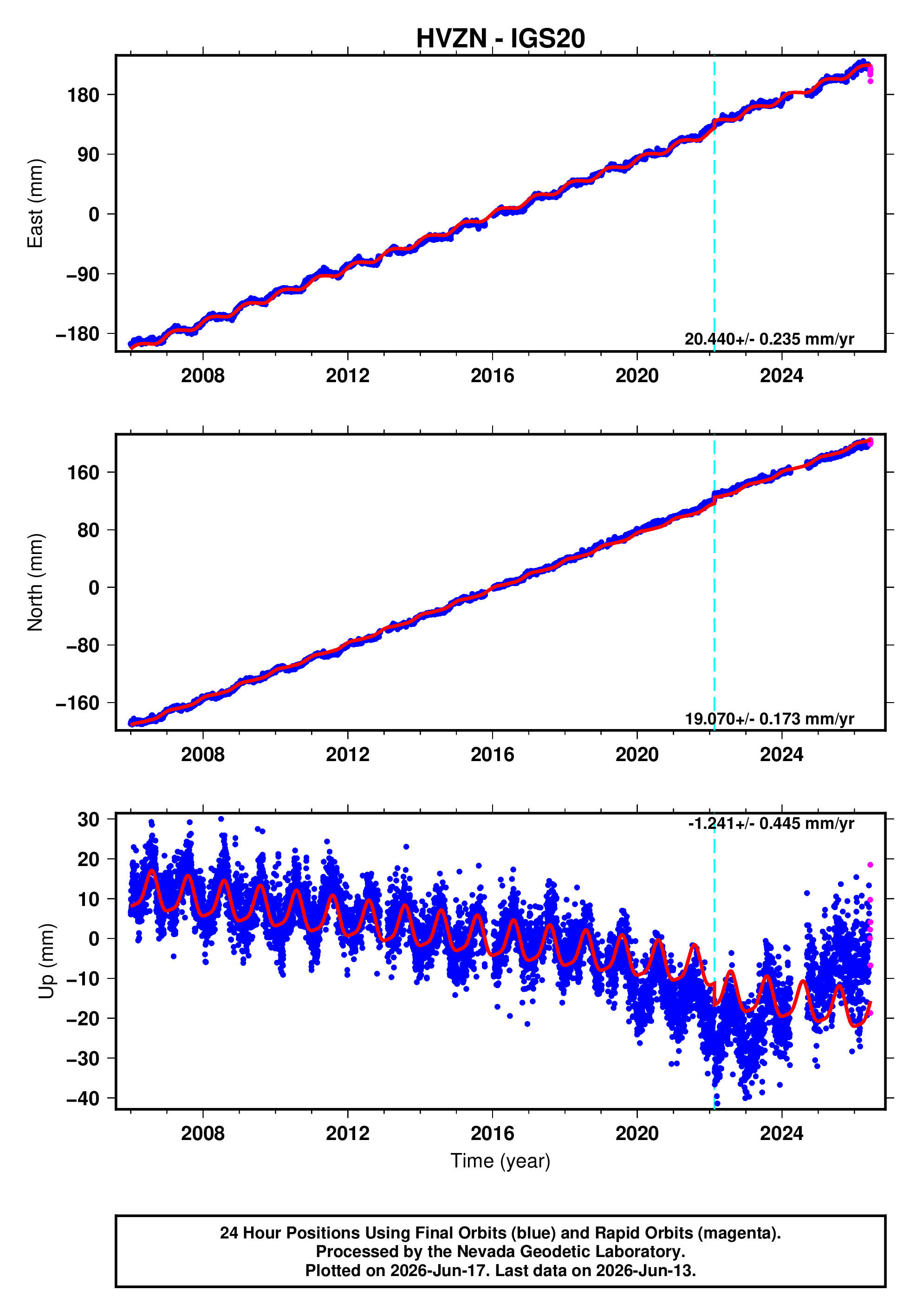 GPS time series plot