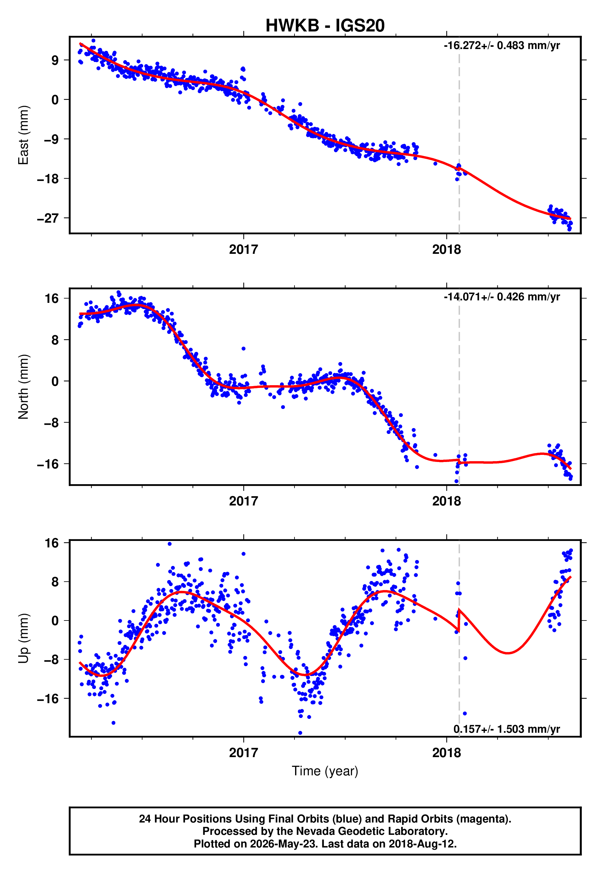 GPS time series plot