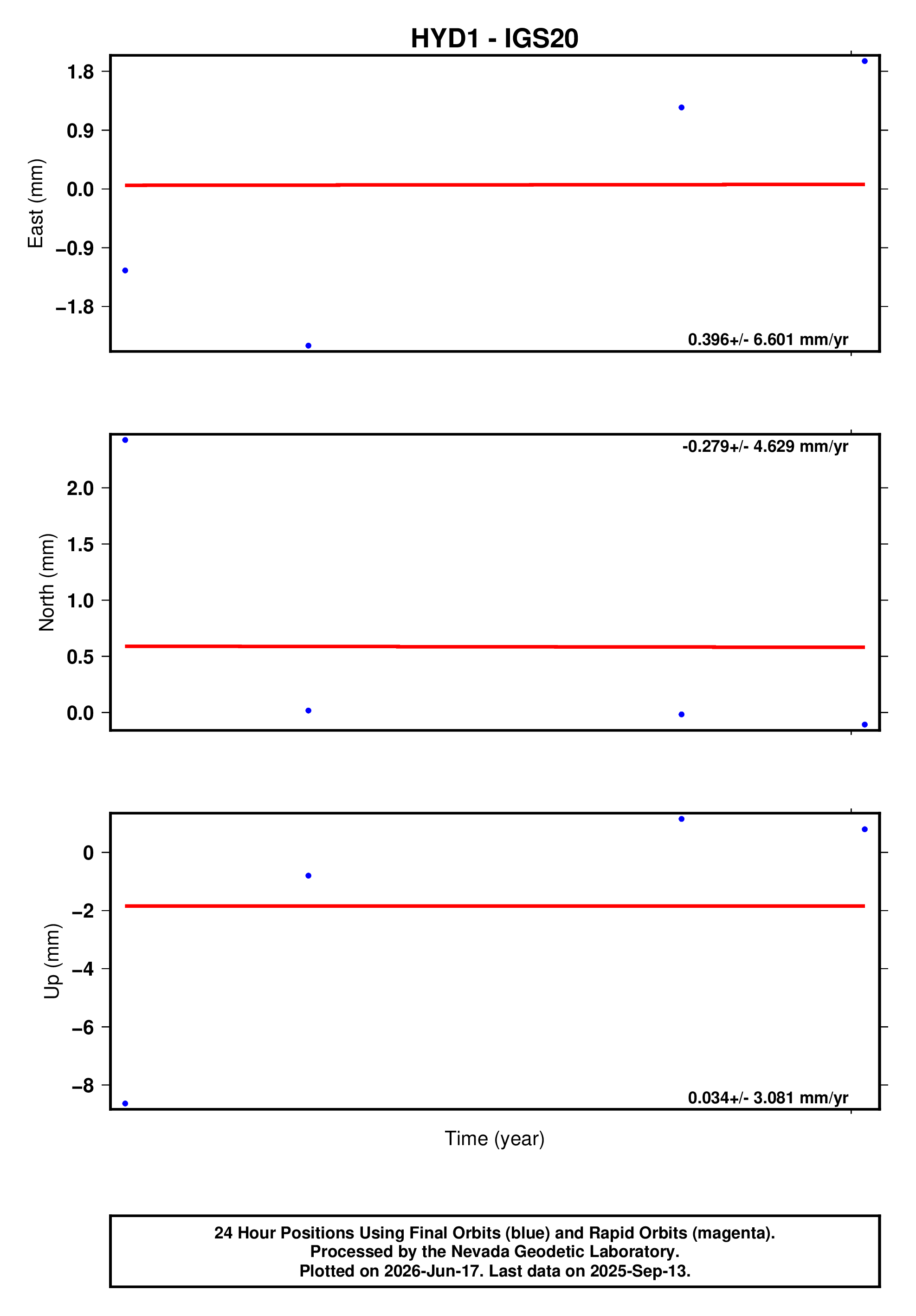 GPS time series plot