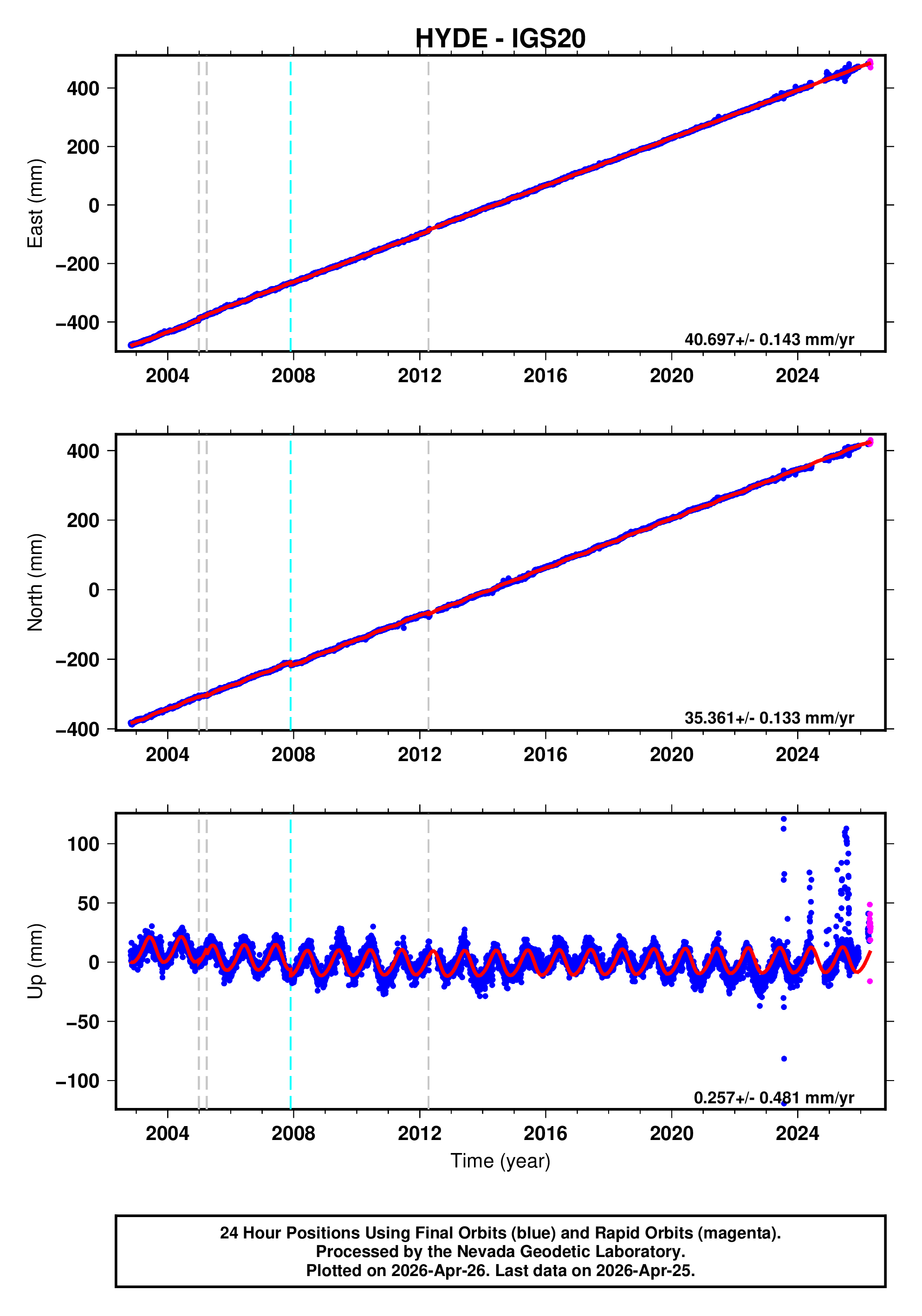 GPS time series plot