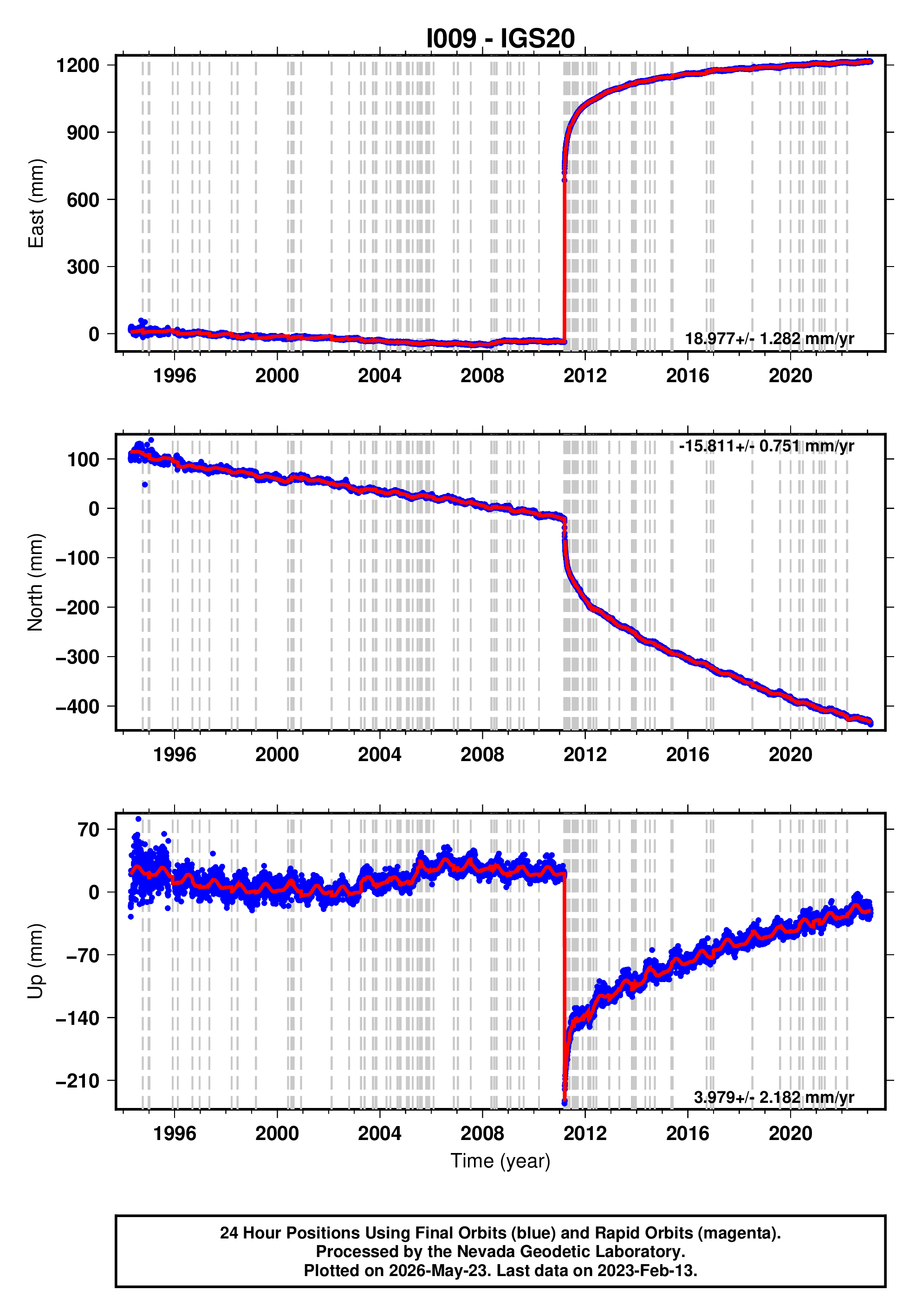 GPS time series plot