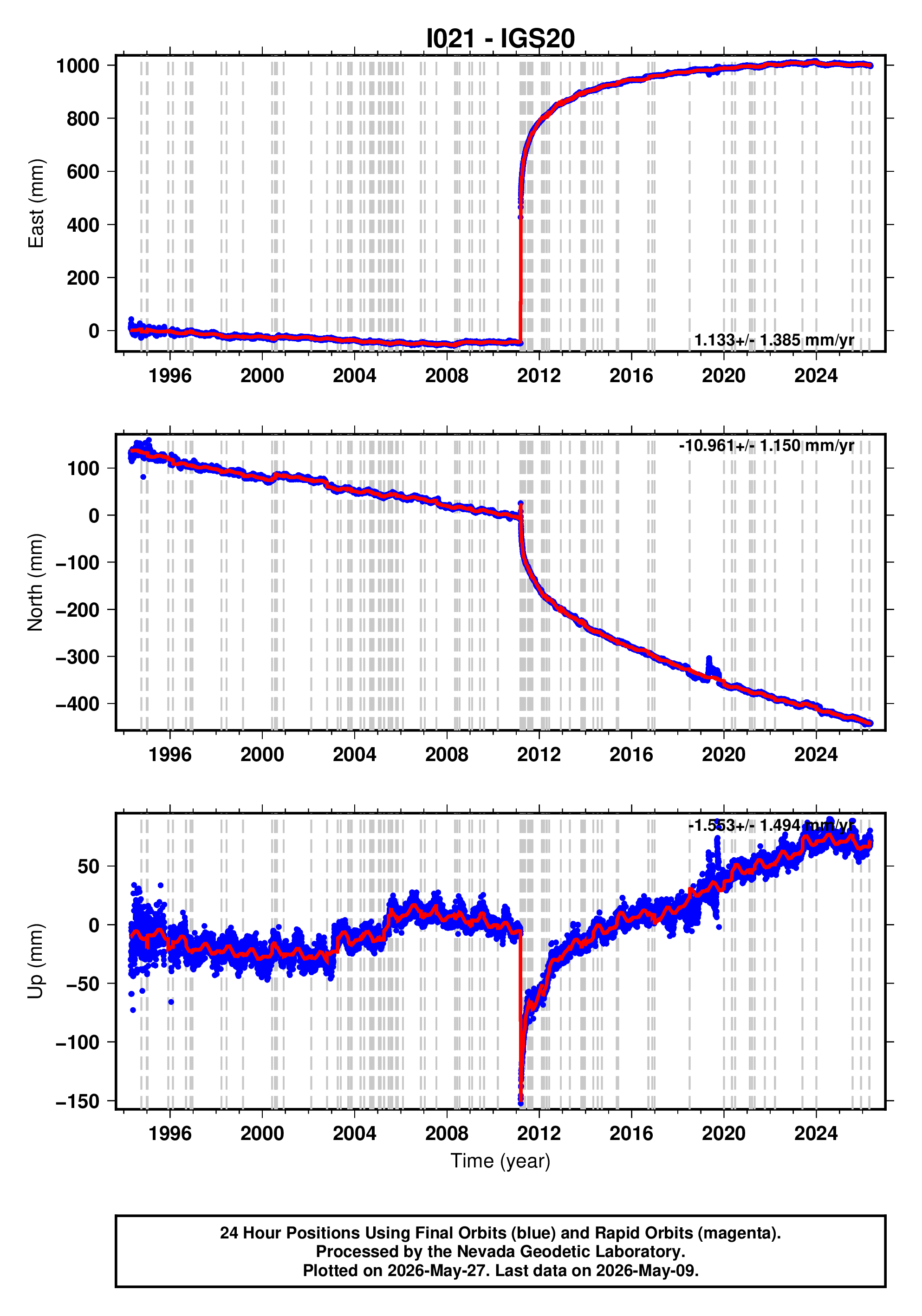 GPS time series plot